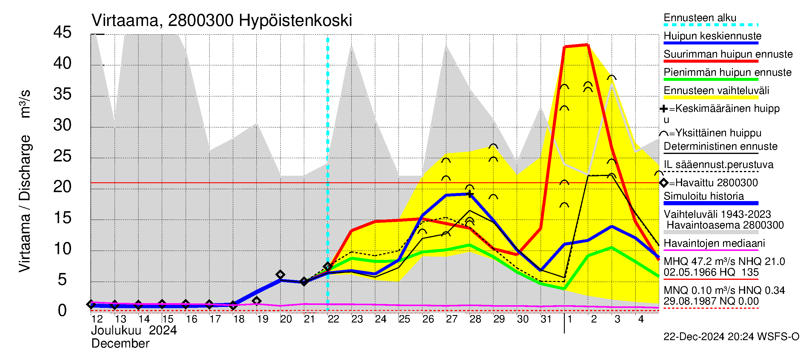 Aurajoen vesistöalue - Hypöistenkoski: Virtaama / juoksutus - huippujen keski- ja ääriennusteet