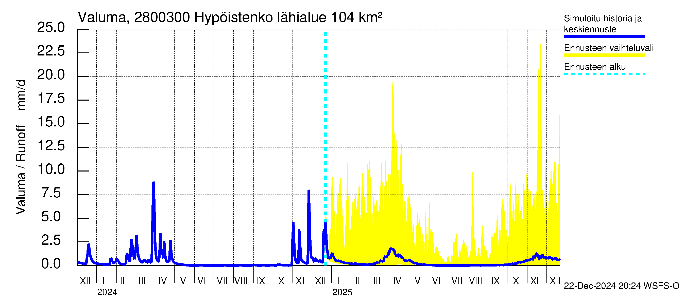 Aurajoen vesistöalue - Hypöistenkoski: Valuma