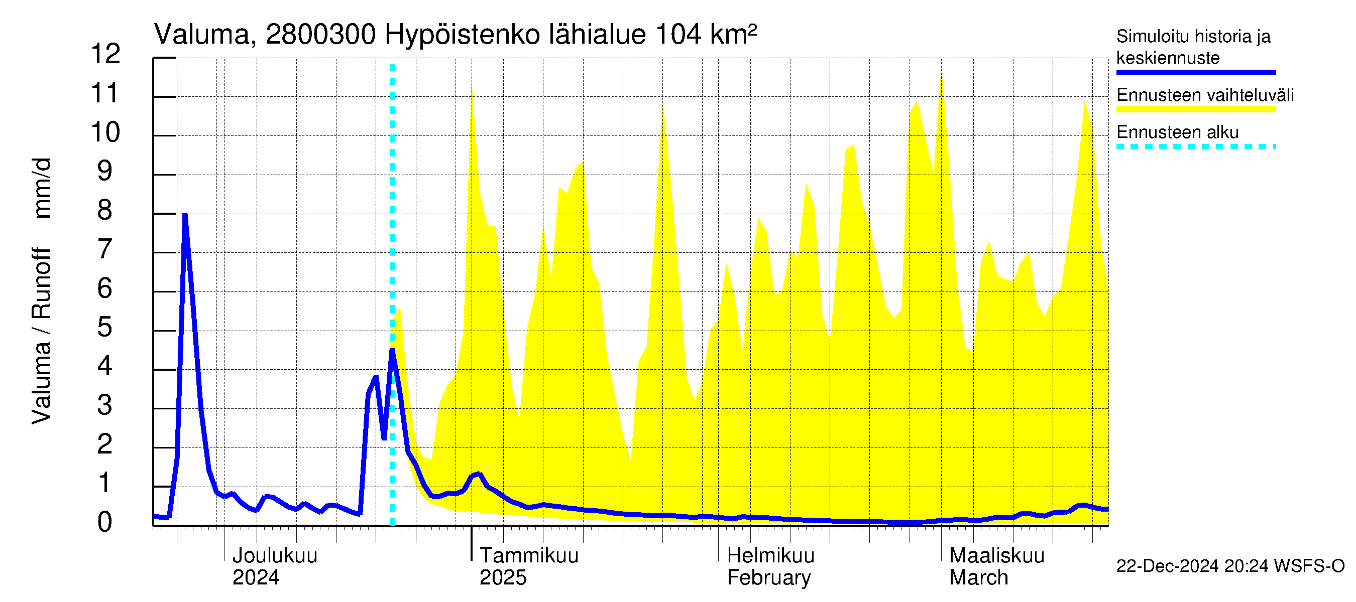 Aurajoen vesistöalue - Hypöistenkoski: Valuma