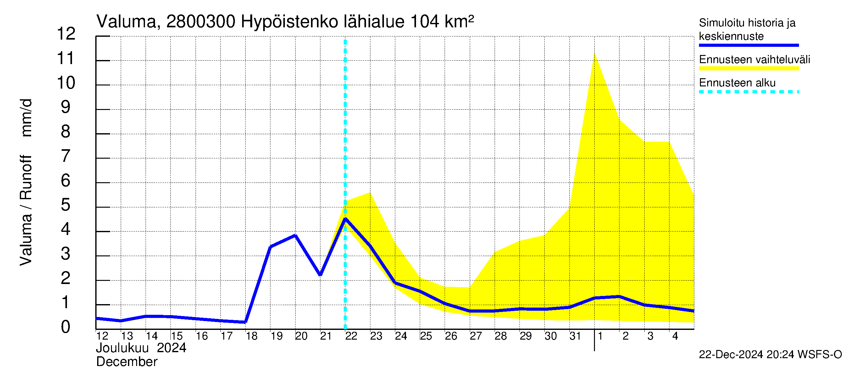 Aurajoen vesistöalue - Hypöistenkoski: Valuma