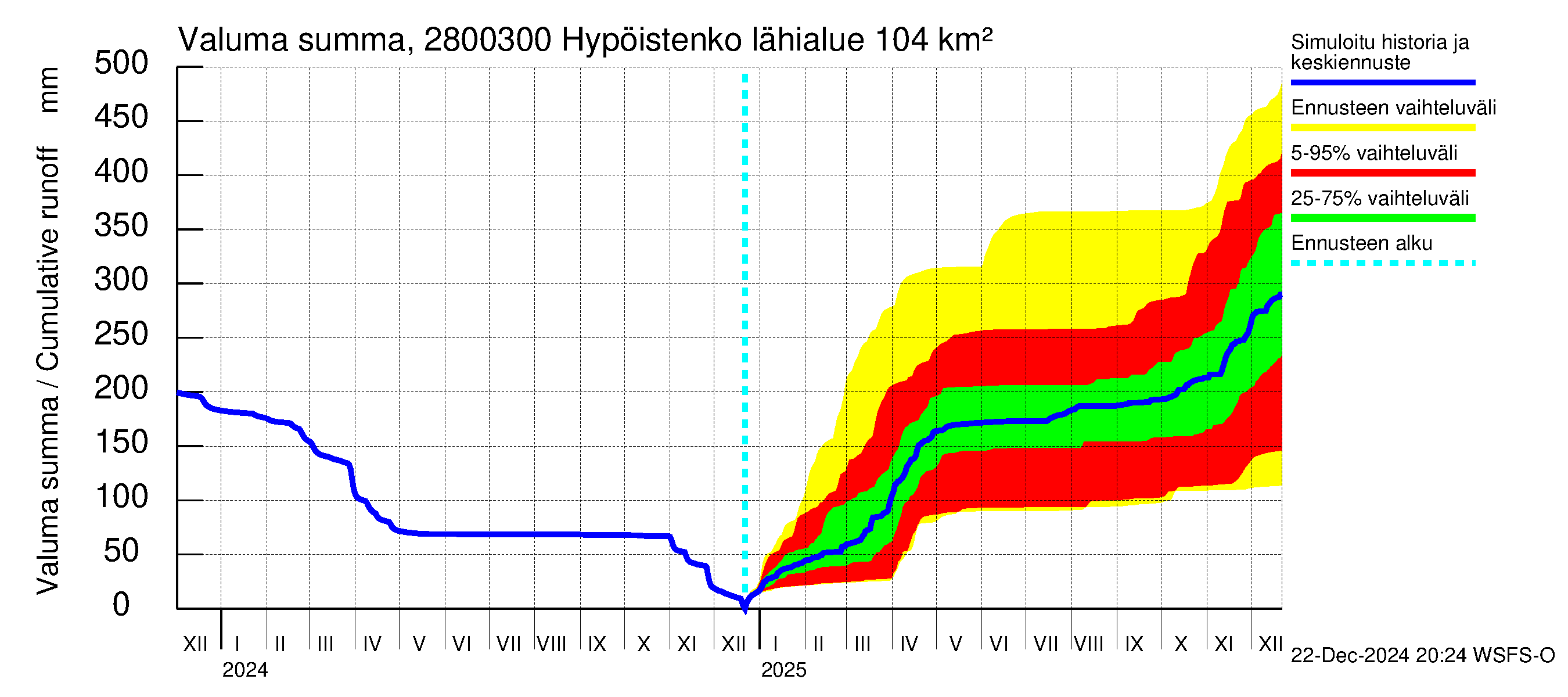 Aurajoen vesistöalue - Hypöistenkoski: Valuma - summa