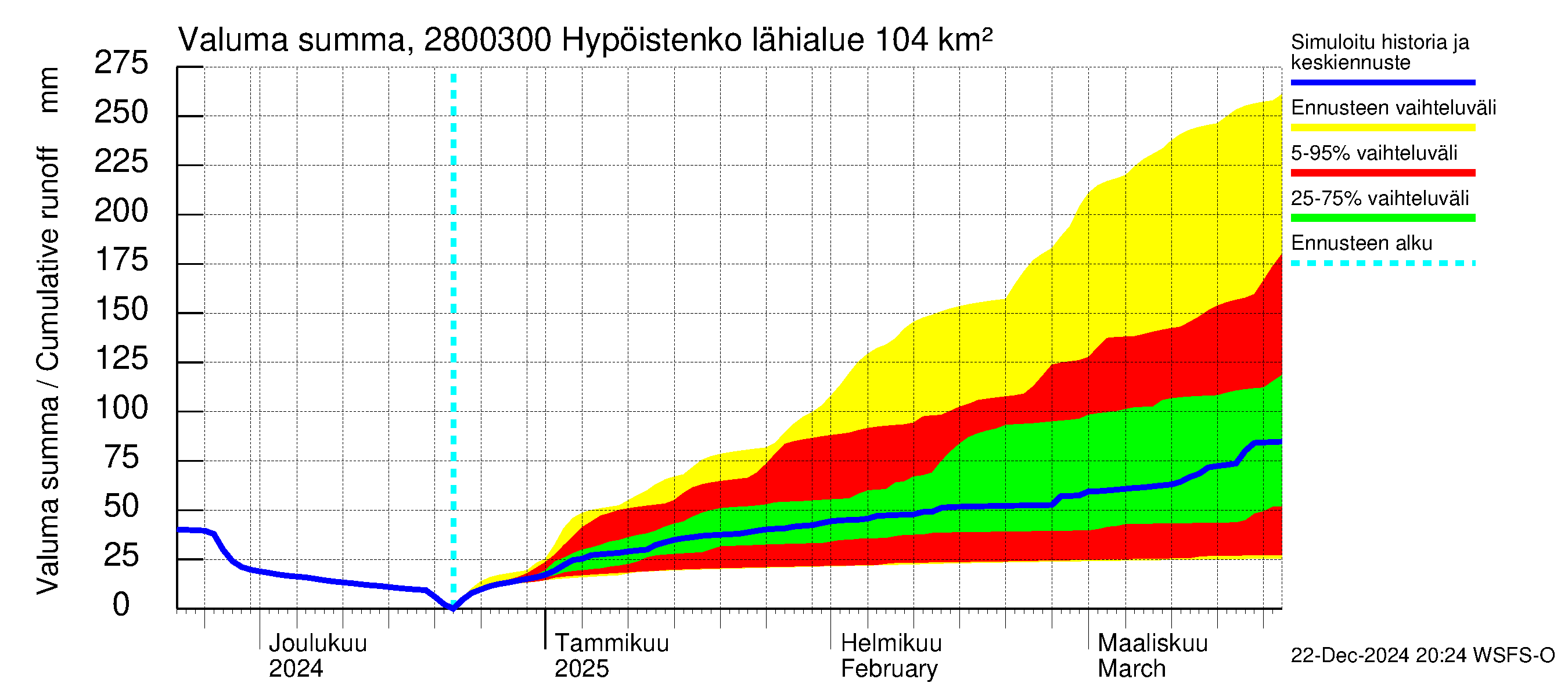 Aurajoen vesistöalue - Hypöistenkoski: Valuma - summa