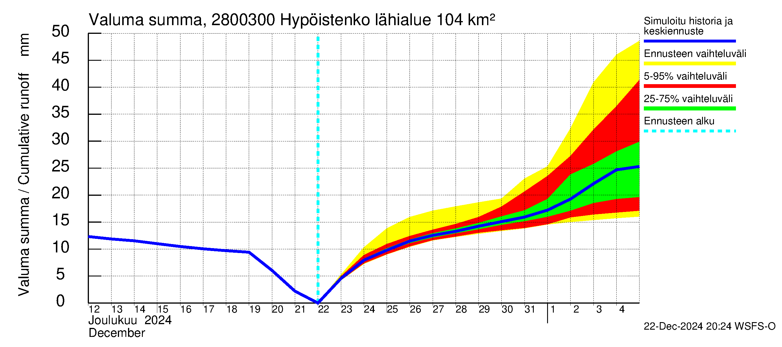 Aurajoen vesistöalue - Hypöistenkoski: Valuma - summa