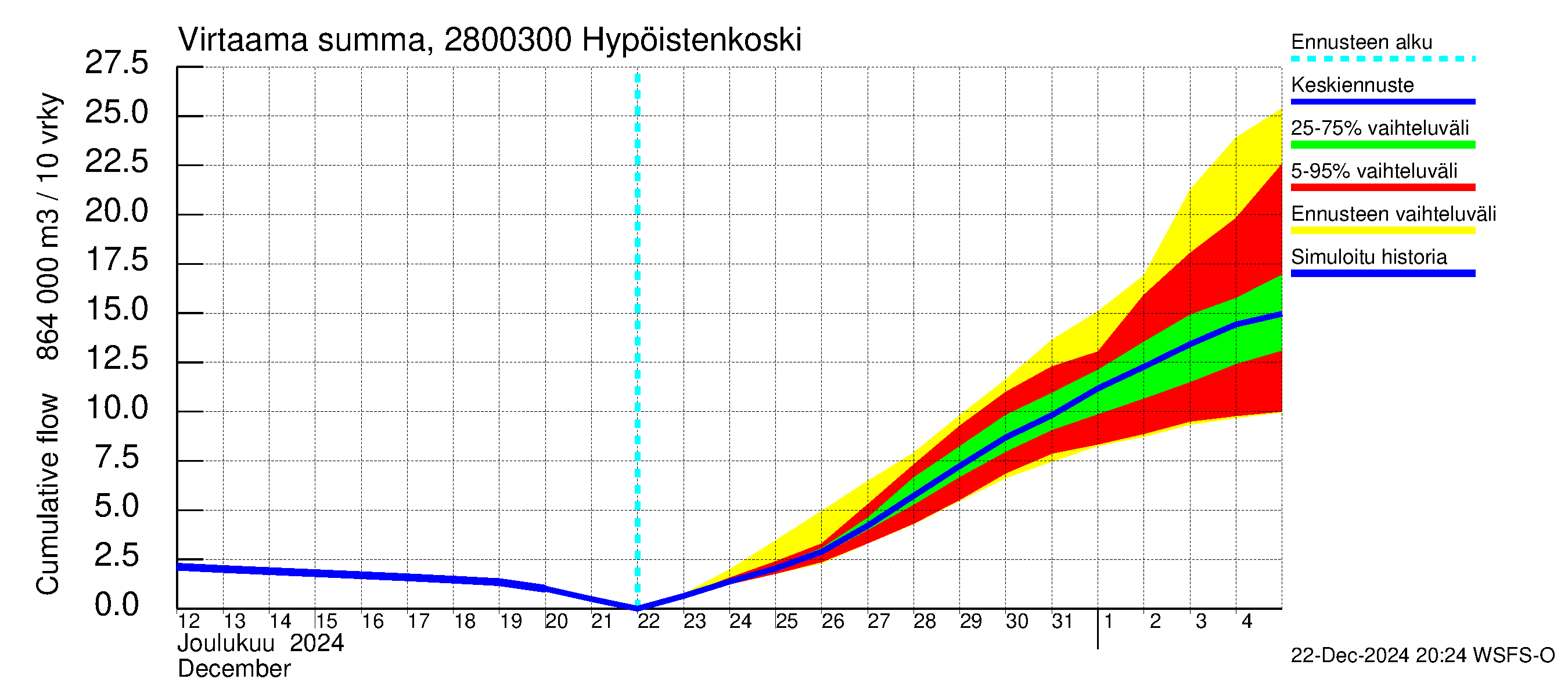 Aurajoen vesistöalue - Hypöistenkoski: Virtaama / juoksutus - summa