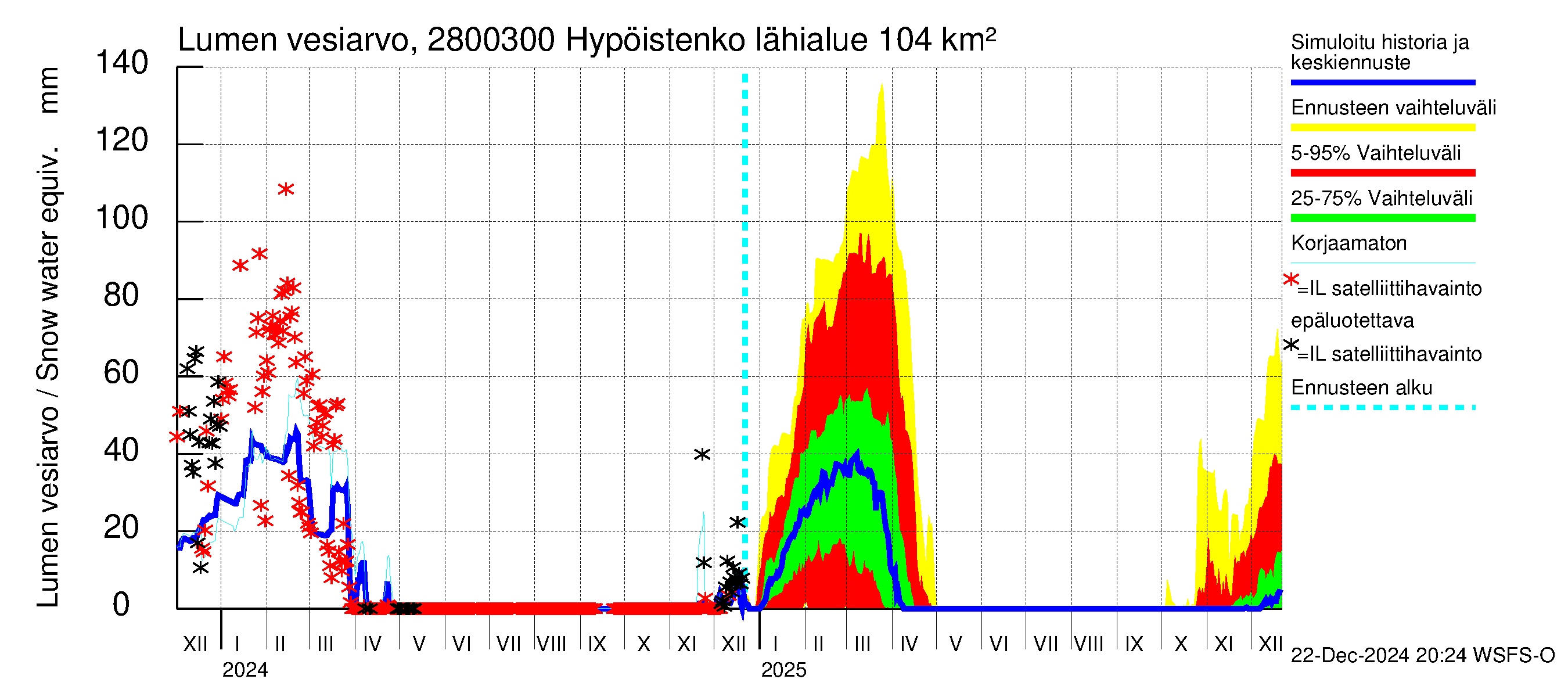 Aurajoen vesistöalue - Hypöistenkoski: Lumen vesiarvo