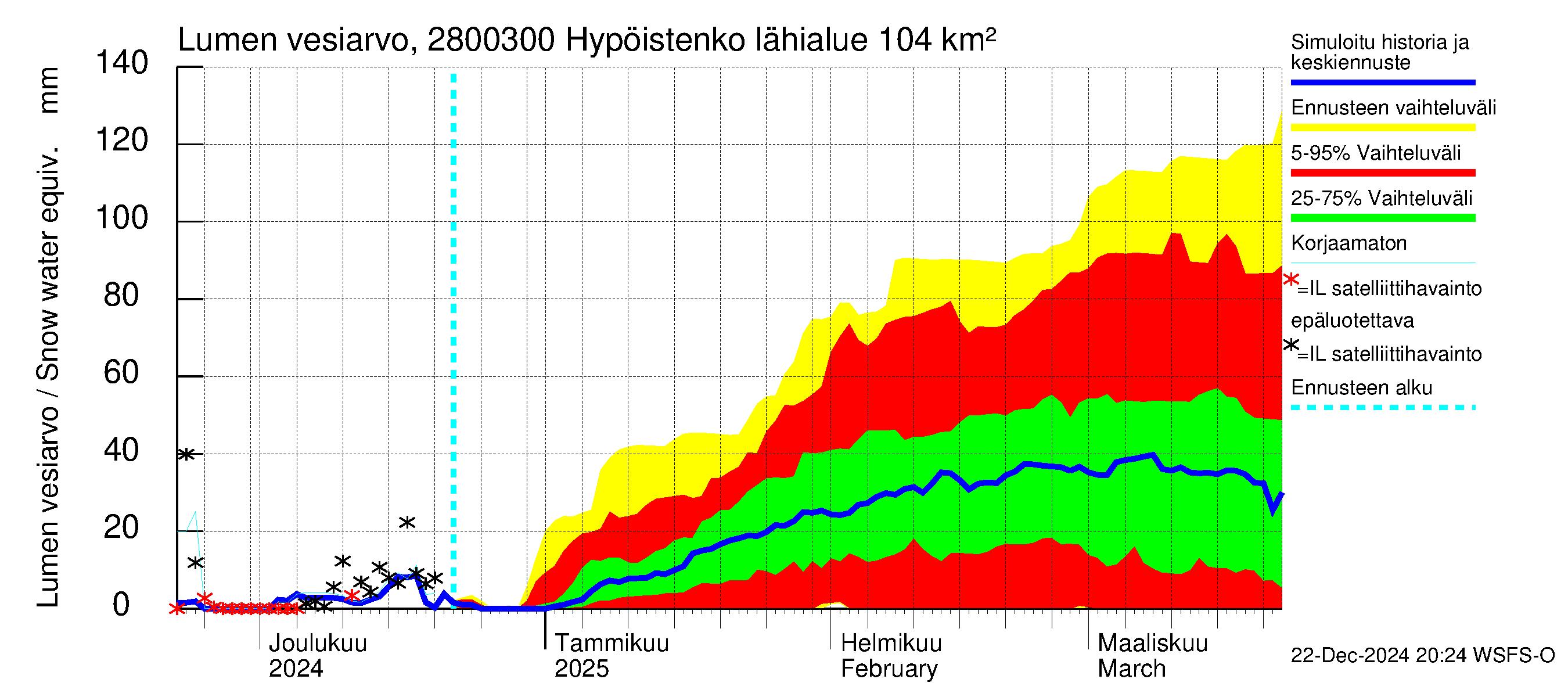 Aurajoen vesistöalue - Hypöistenkoski: Lumen vesiarvo