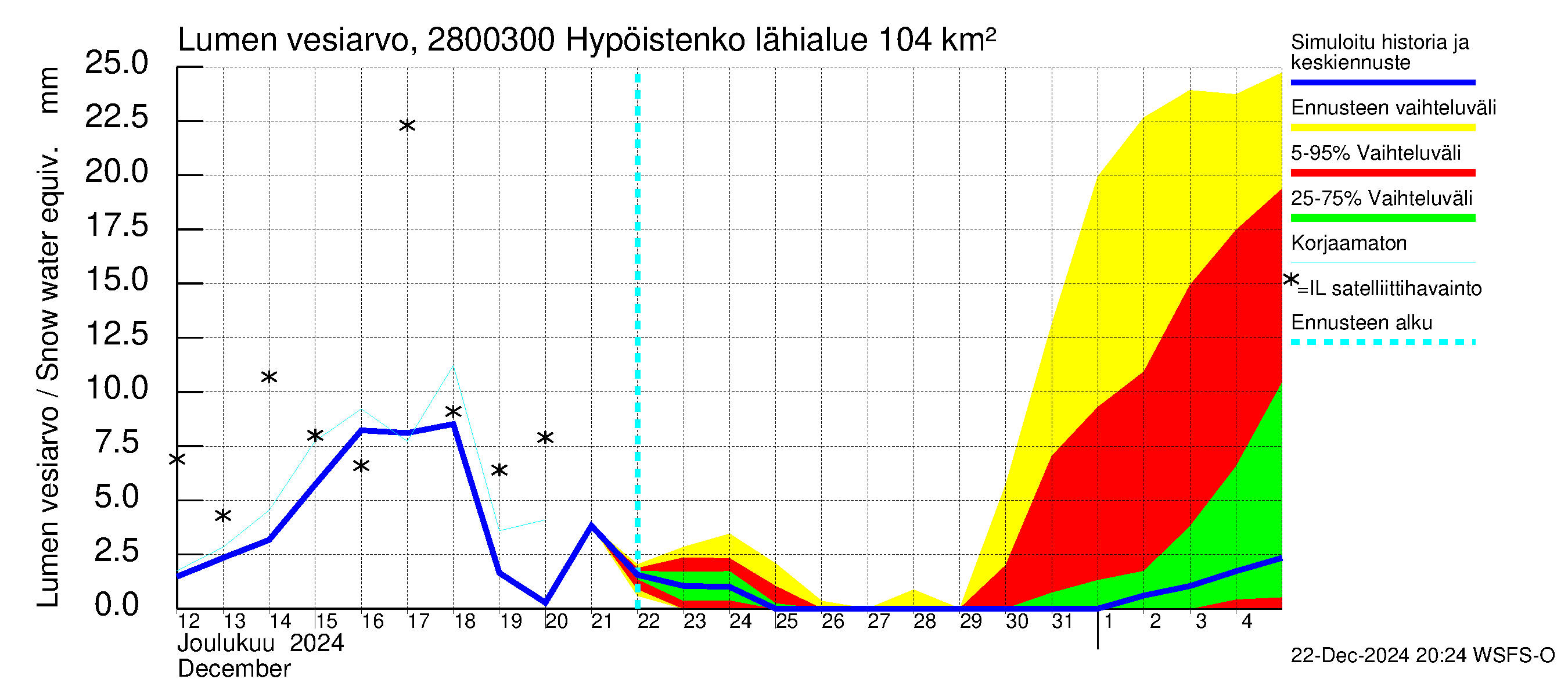 Aurajoen vesistöalue - Hypöistenkoski: Lumen vesiarvo