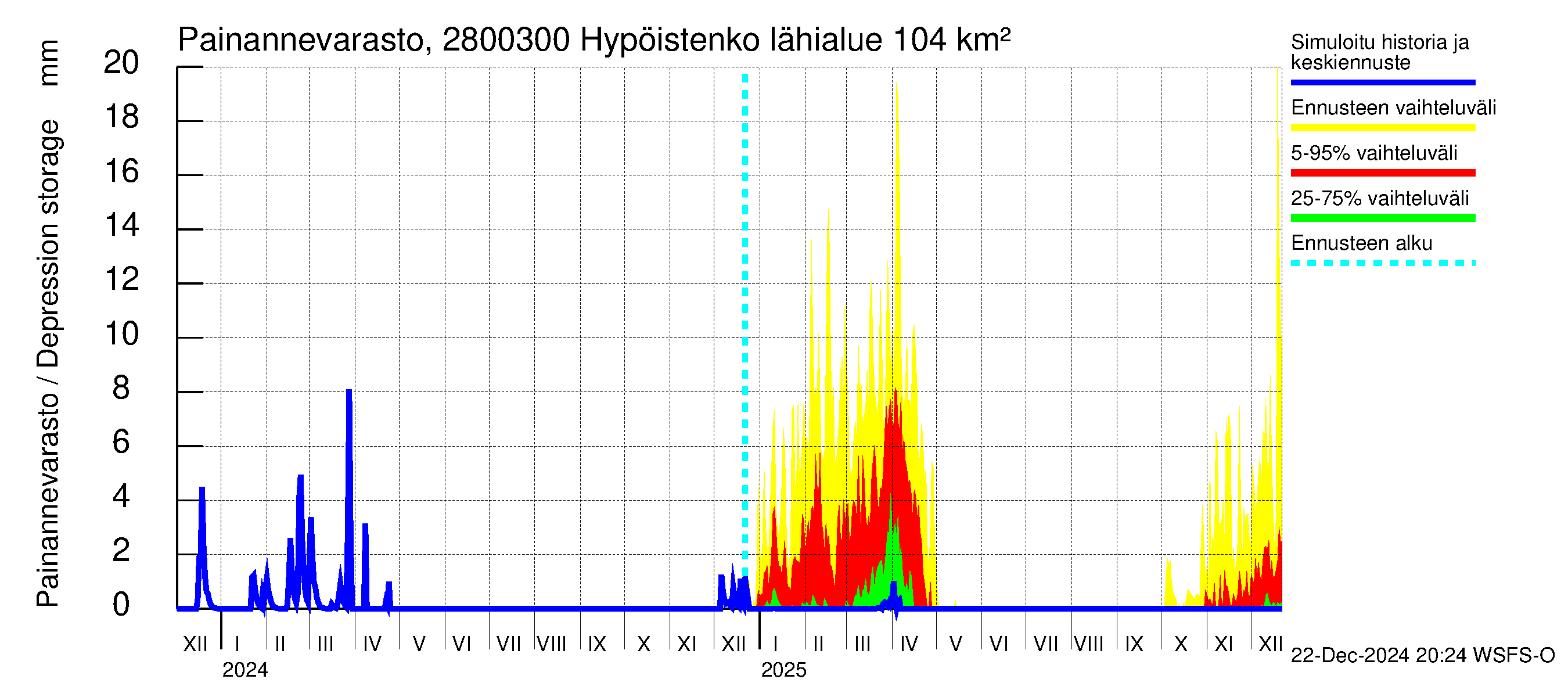 Aurajoen vesistöalue - Hypöistenkoski: Painannevarasto