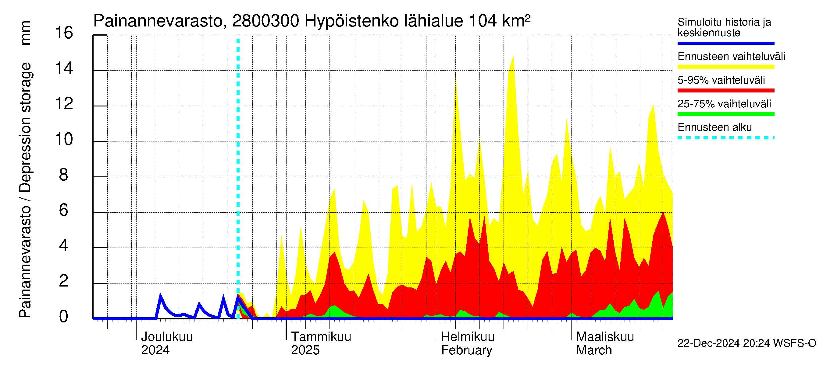 Aurajoen vesistöalue - Hypöistenkoski: Painannevarasto