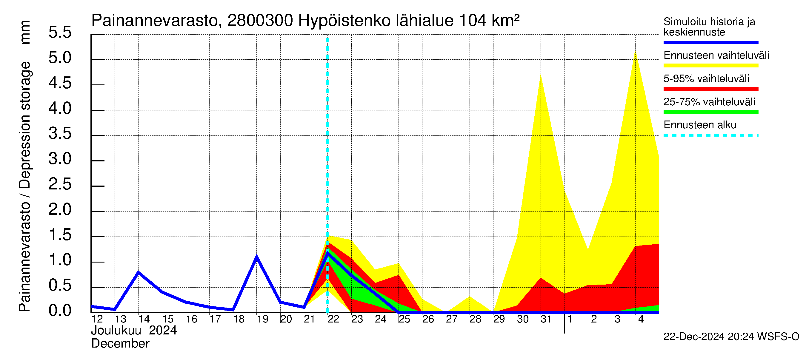 Aurajoen vesistöalue - Hypöistenkoski: Painannevarasto