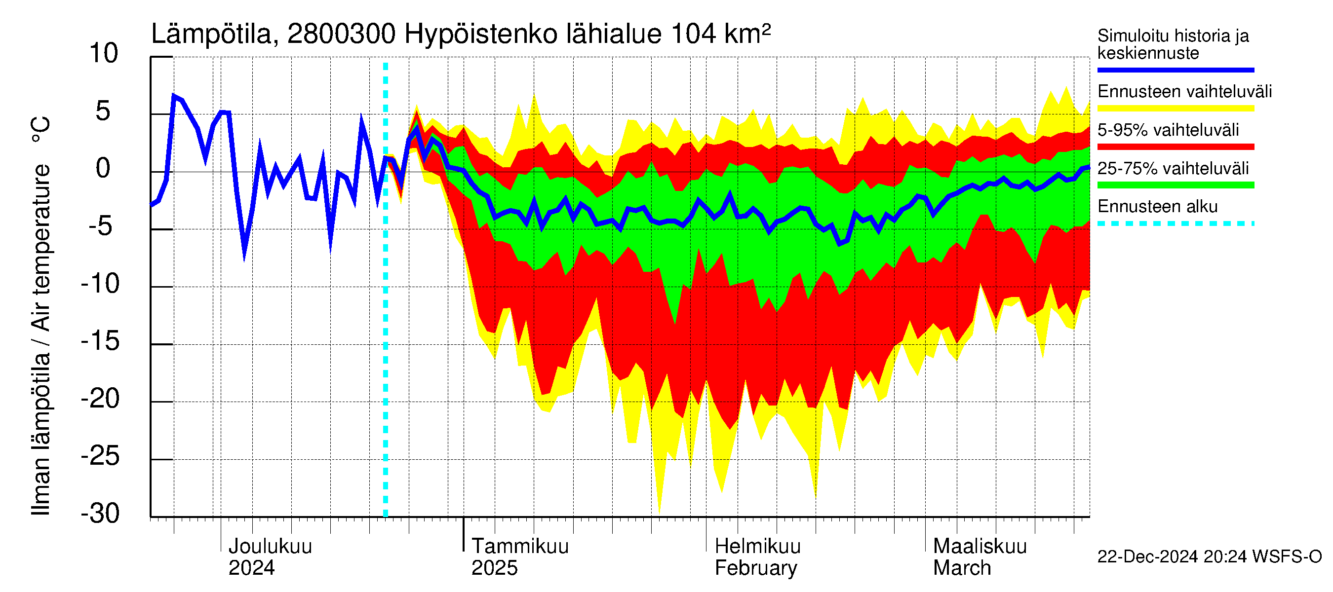 Aurajoen vesistöalue - Hypöistenkoski: Ilman lämpötila