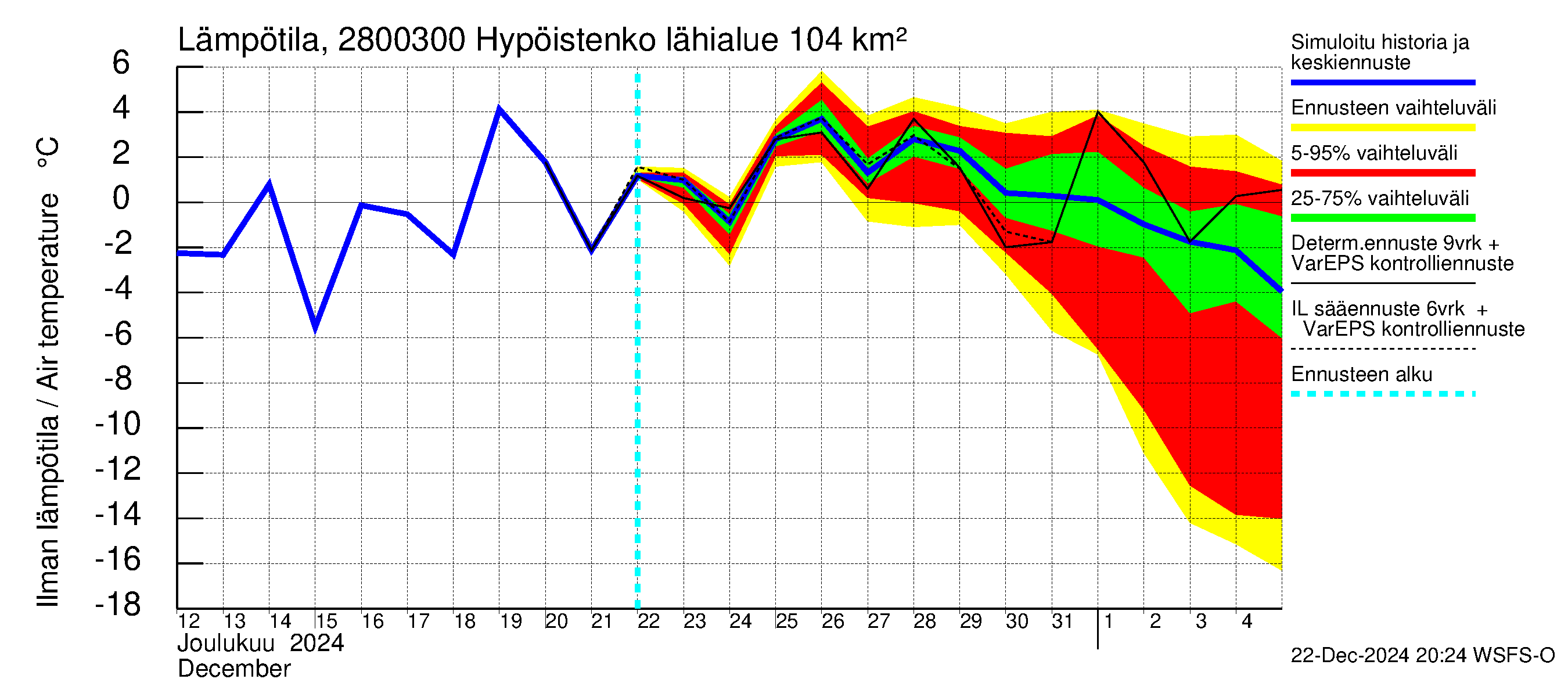 Aurajoen vesistöalue - Hypöistenkoski: Ilman lämpötila