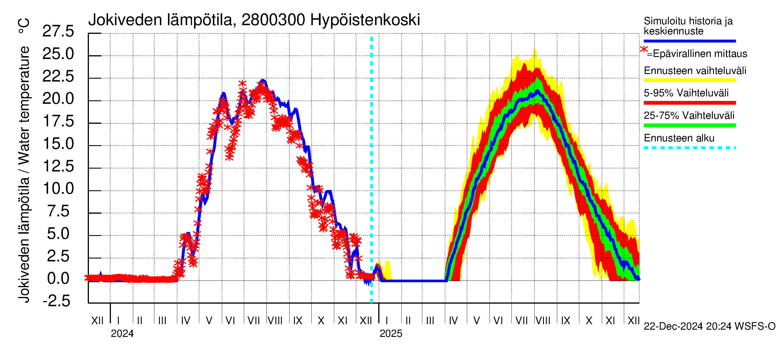 Aurajoen vesistöalue - Hypöistenkoski: Jokiveden lämpötila