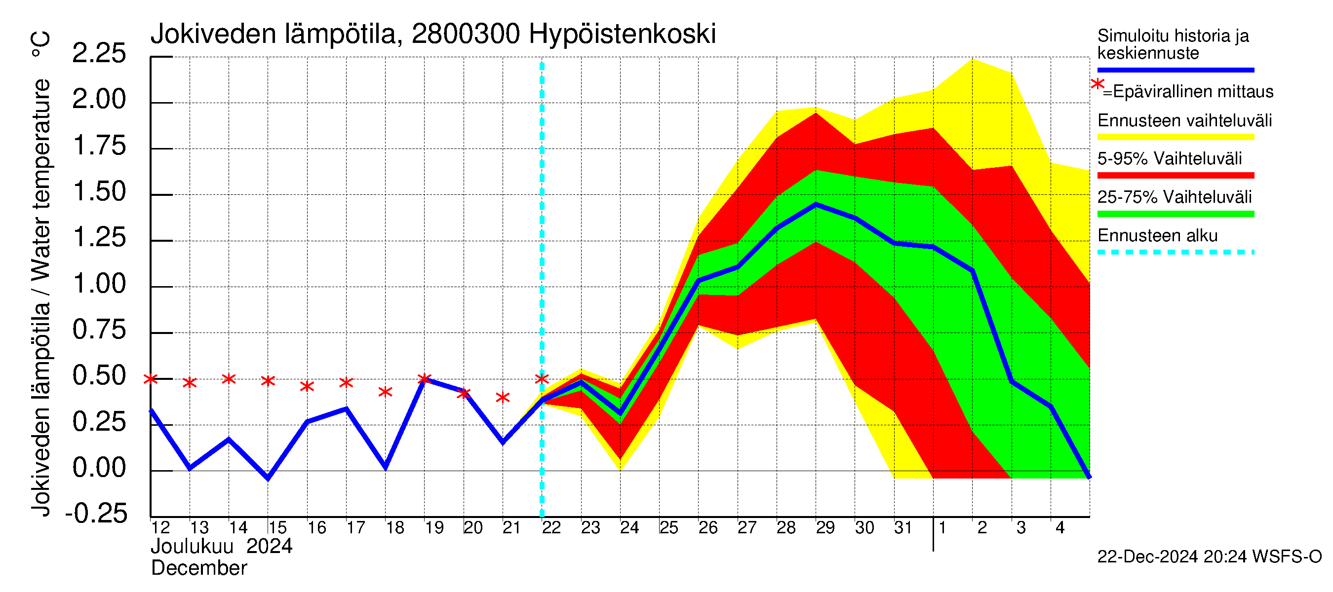 Aurajoen vesistöalue - Hypöistenkoski: Jokiveden lämpötila