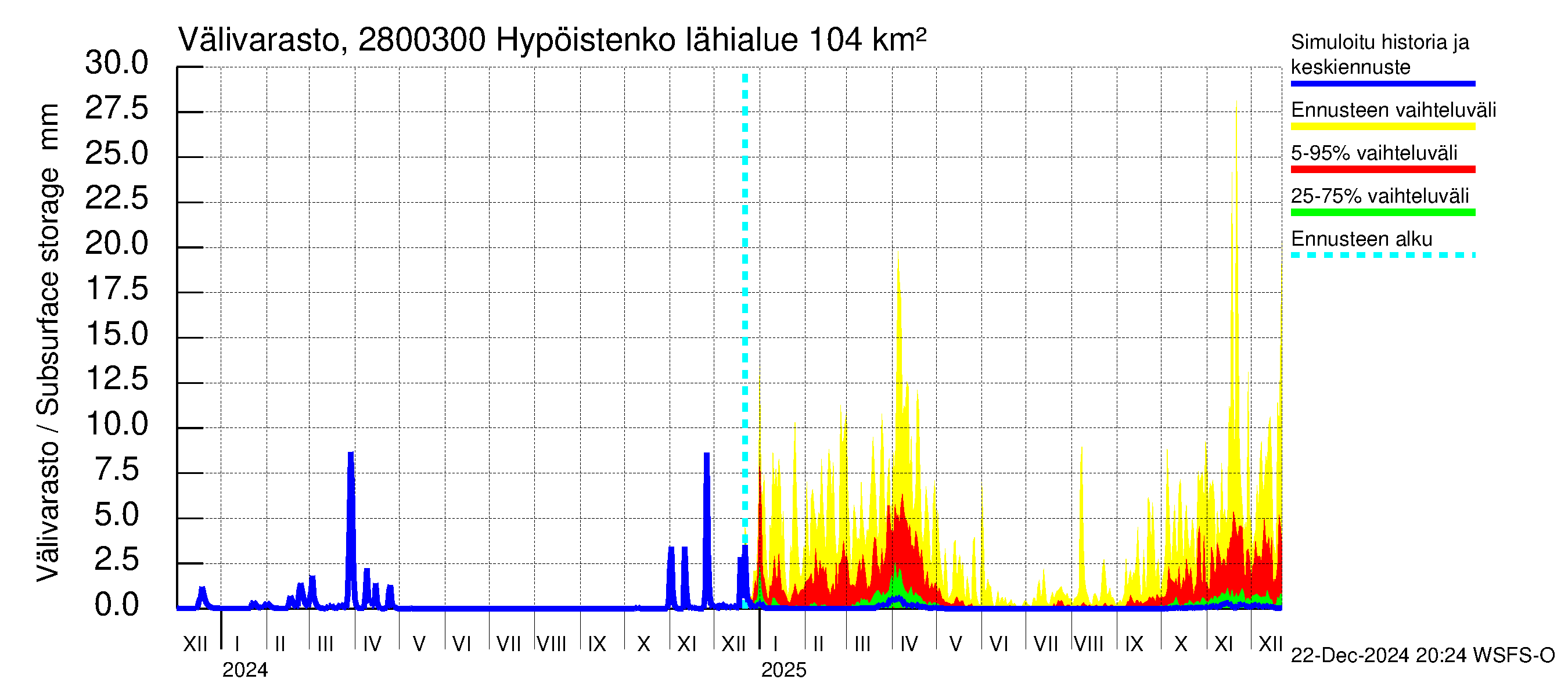 Aurajoen vesistöalue - Hypöistenkoski: Välivarasto