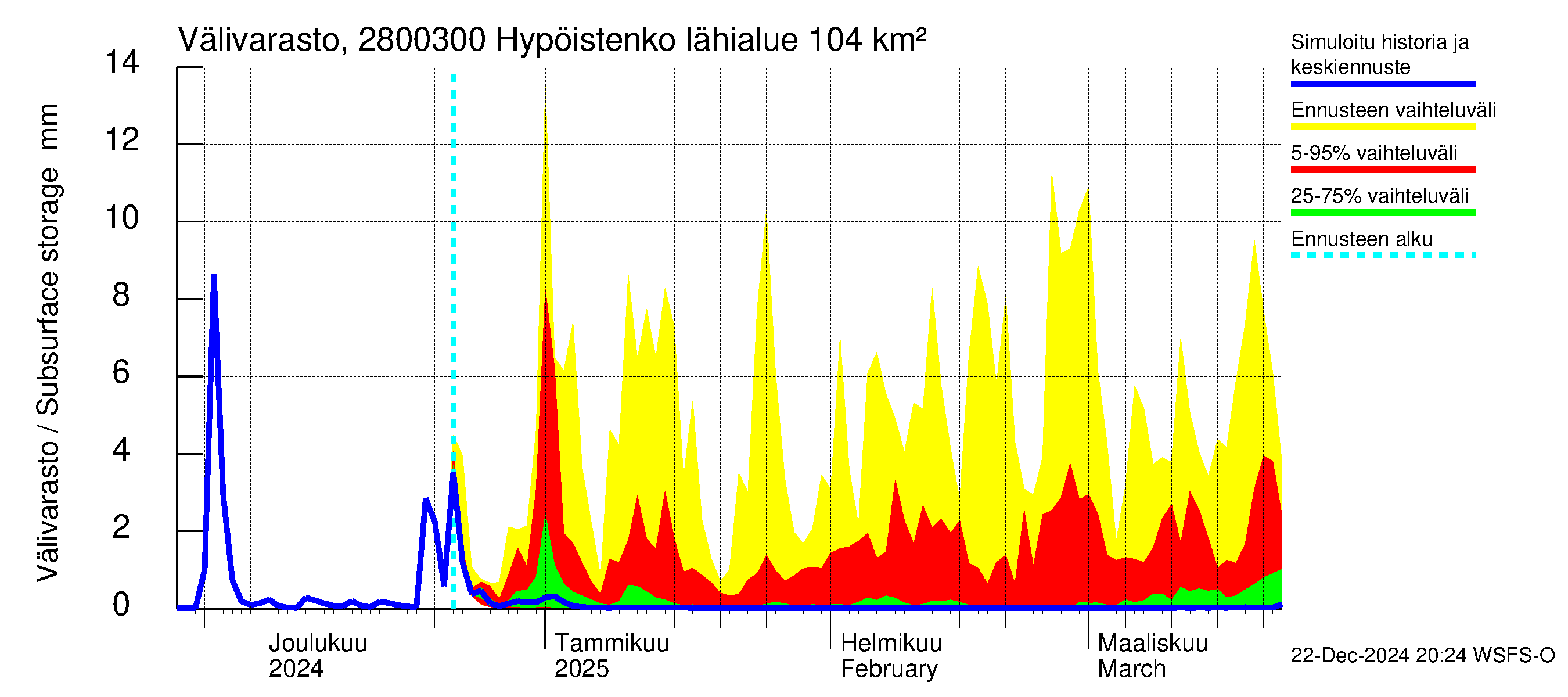 Aurajoen vesistöalue - Hypöistenkoski: Välivarasto