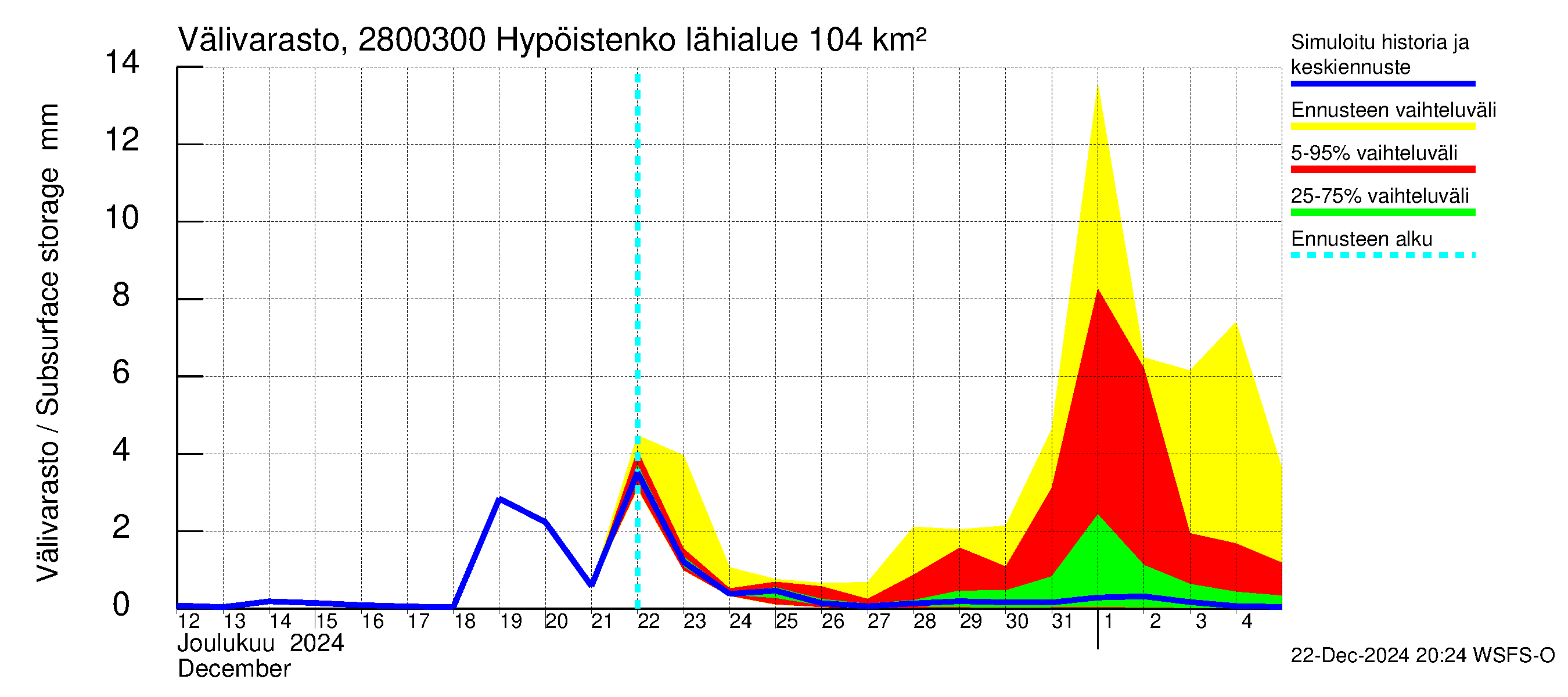 Aurajoen vesistöalue - Hypöistenkoski: Välivarasto