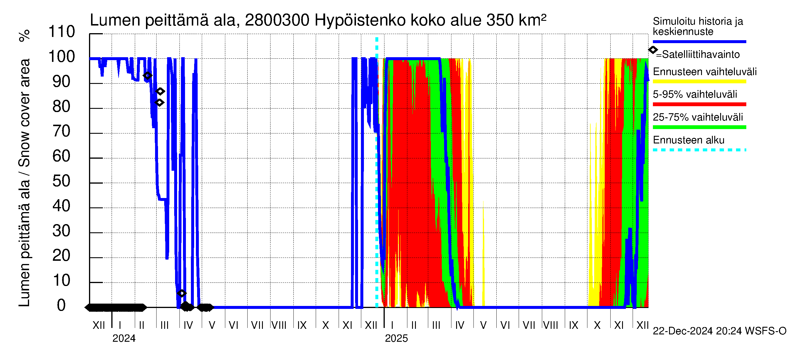 Aurajoen vesistöalue - Hypöistenkoski: Lumen peittämä ala