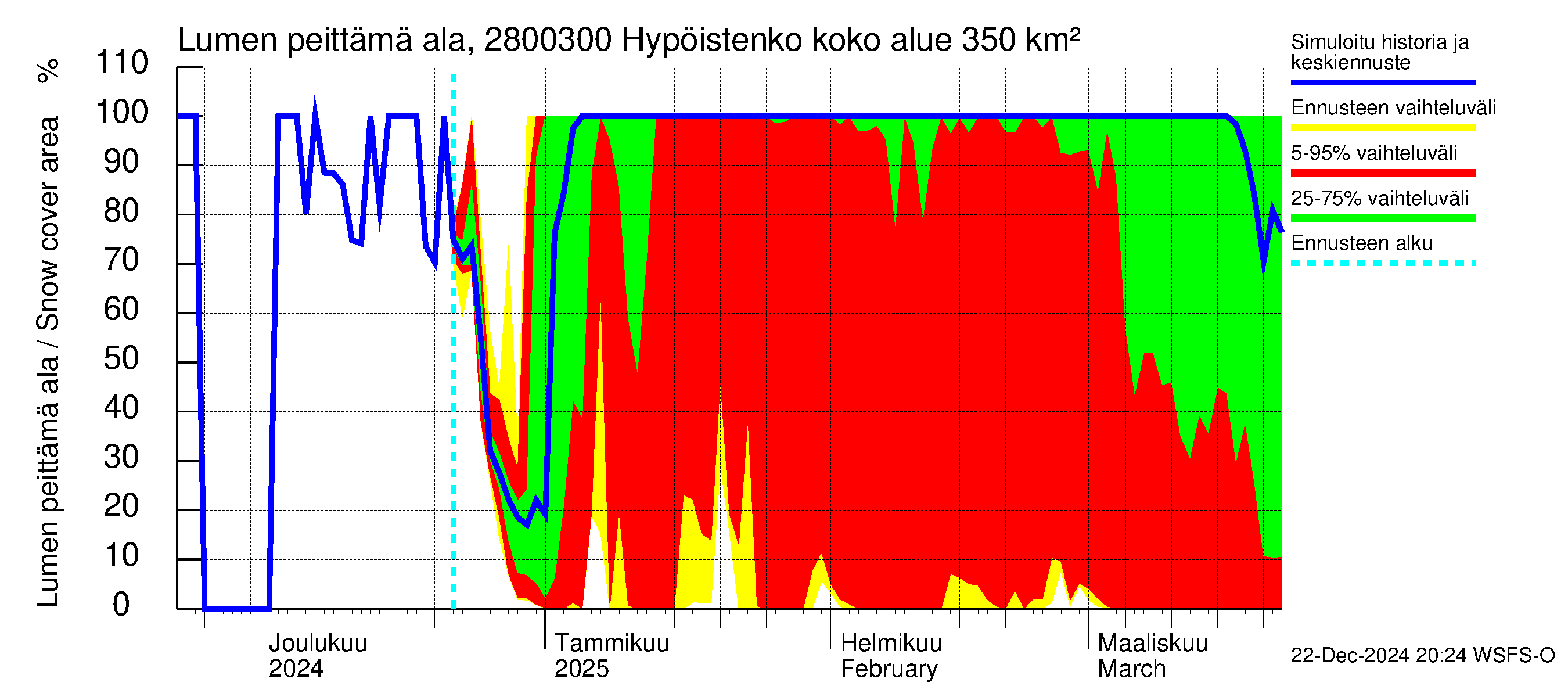 Aurajoen vesistöalue - Hypöistenkoski: Lumen peittämä ala