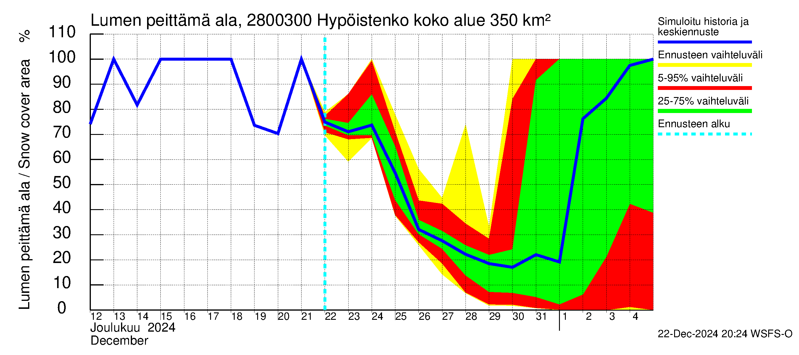 Aurajoen vesistöalue - Hypöistenkoski: Lumen peittämä ala