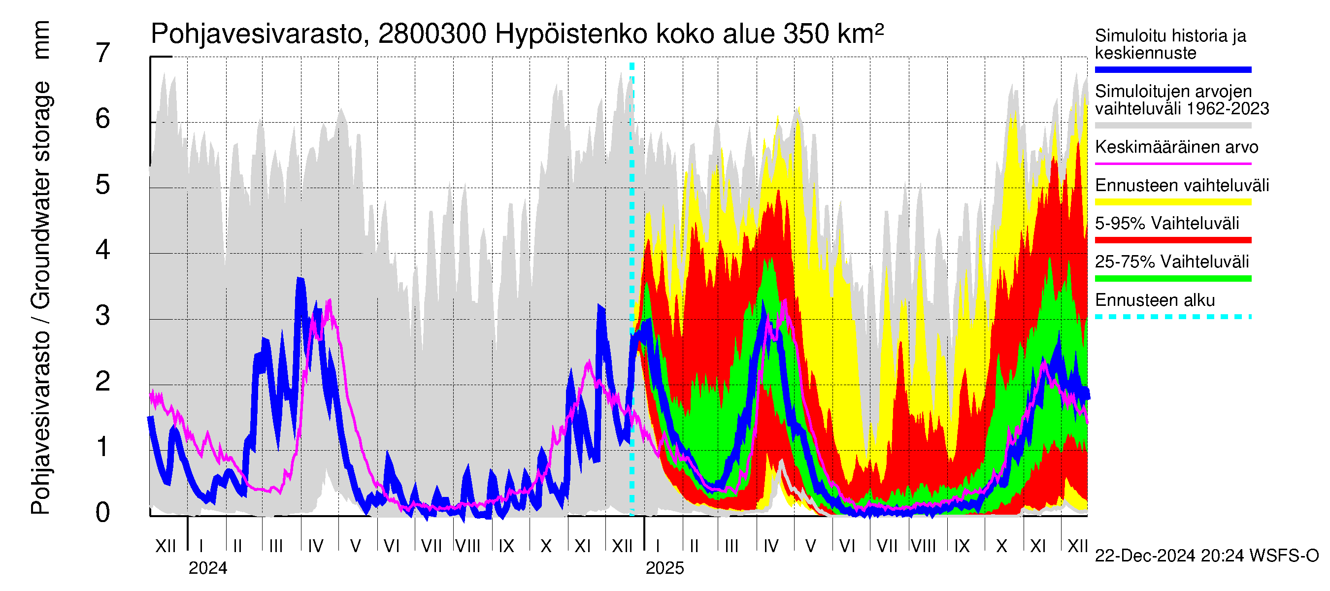 Aurajoen vesistöalue - Hypöistenkoski: Pohjavesivarasto