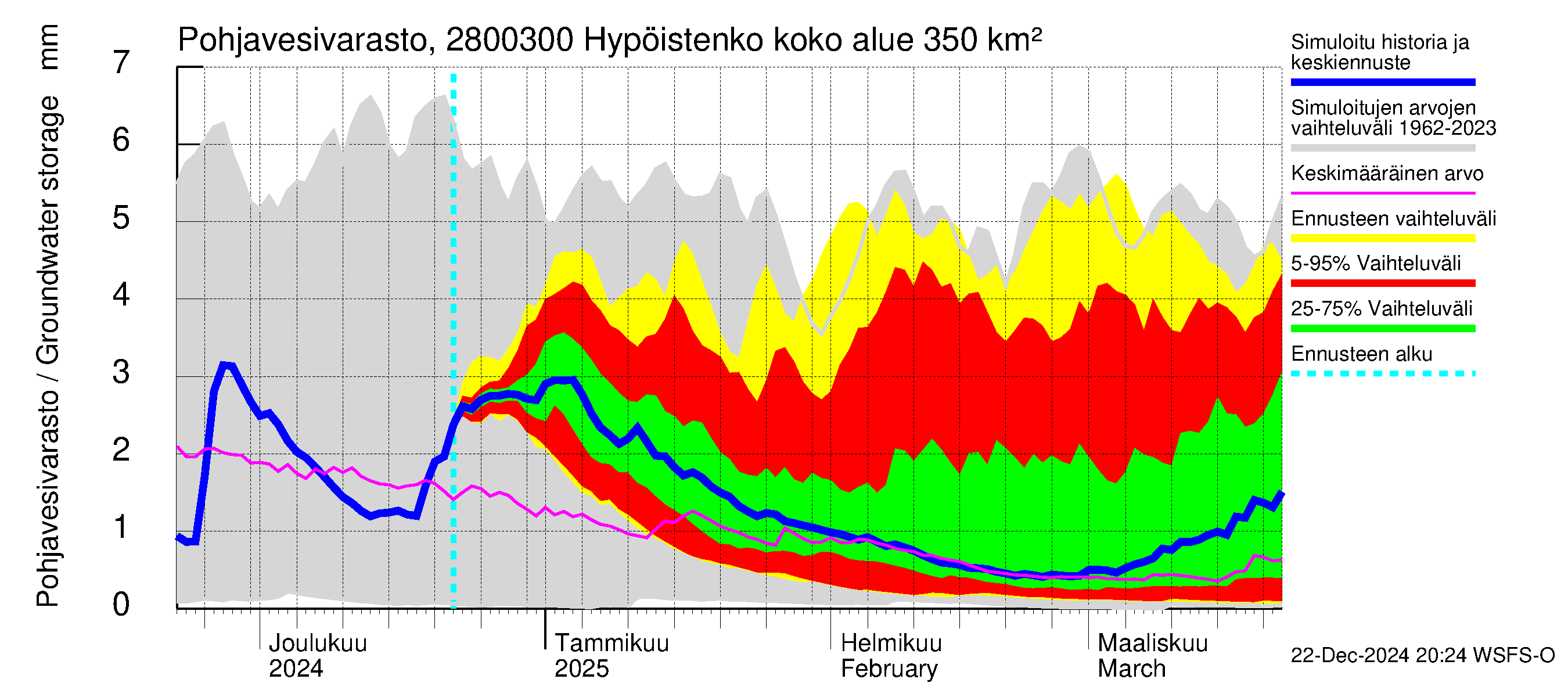 Aurajoen vesistöalue - Hypöistenkoski: Pohjavesivarasto