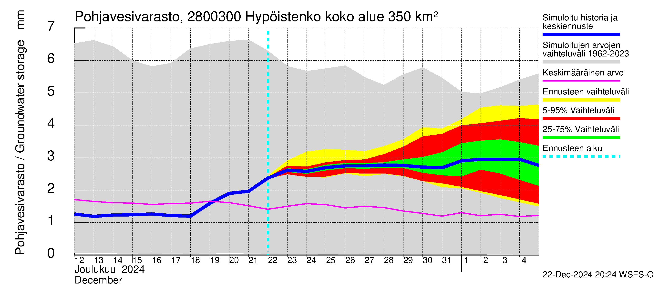 Aurajoen vesistöalue - Hypöistenkoski: Pohjavesivarasto