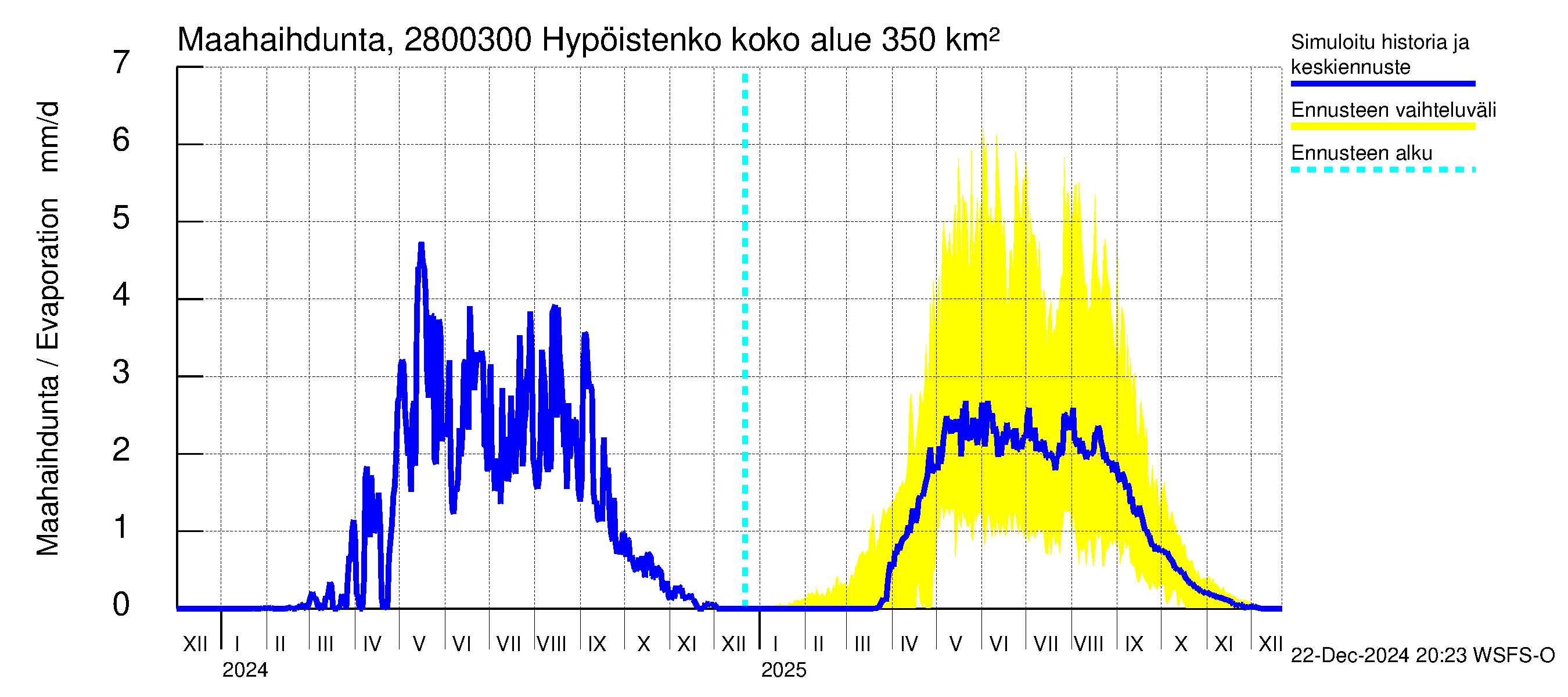 Aurajoen vesistöalue - Hypöistenkoski: Haihdunta maa-alueelta