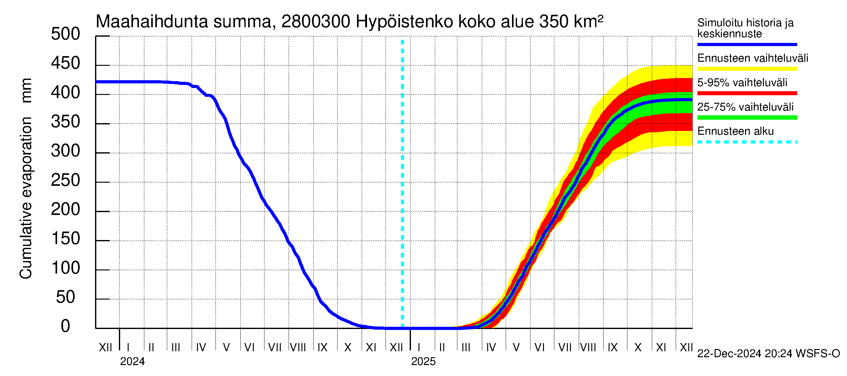 Aurajoen vesistöalue - Hypöistenkoski: Haihdunta maa-alueelta - summa