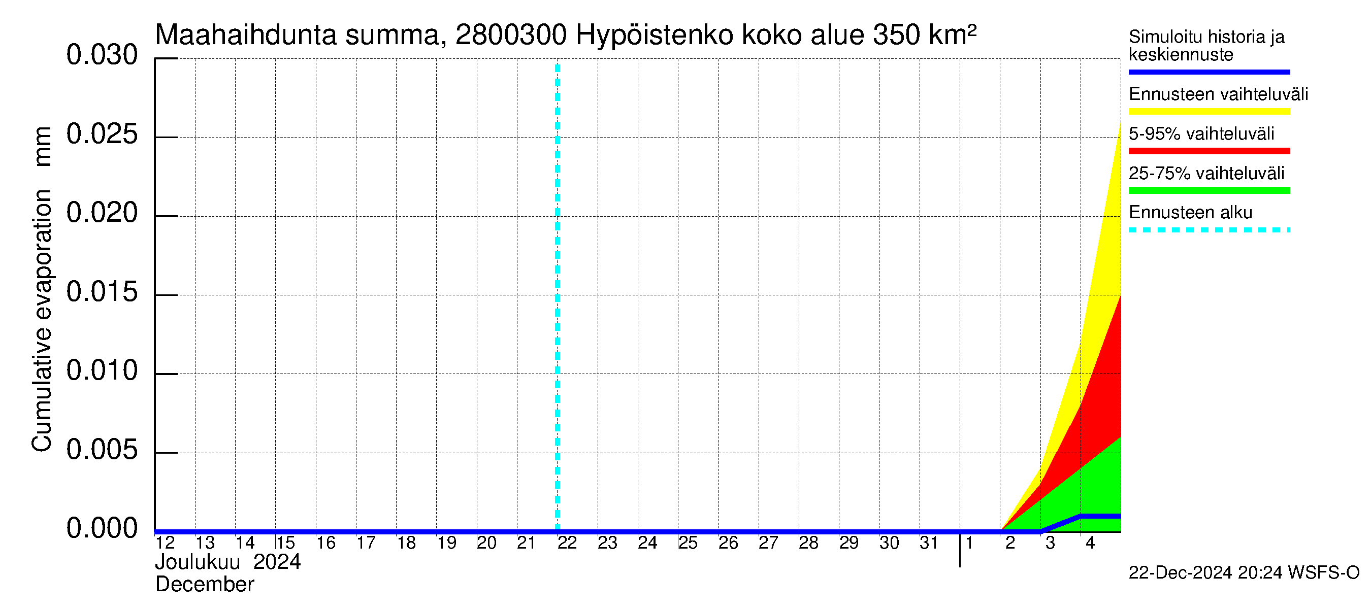 Aurajoen vesistöalue - Hypöistenkoski: Haihdunta maa-alueelta - summa