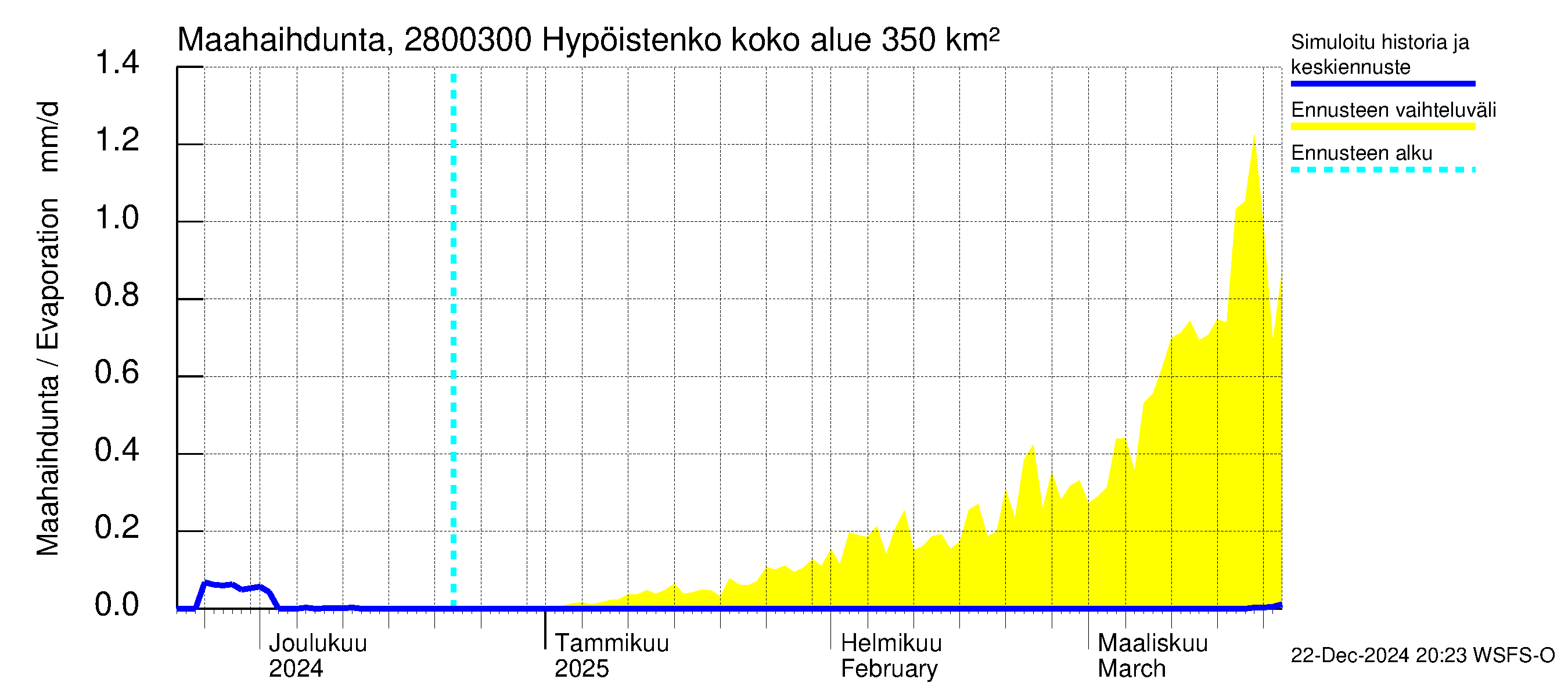 Aurajoen vesistöalue - Hypöistenkoski: Haihdunta maa-alueelta