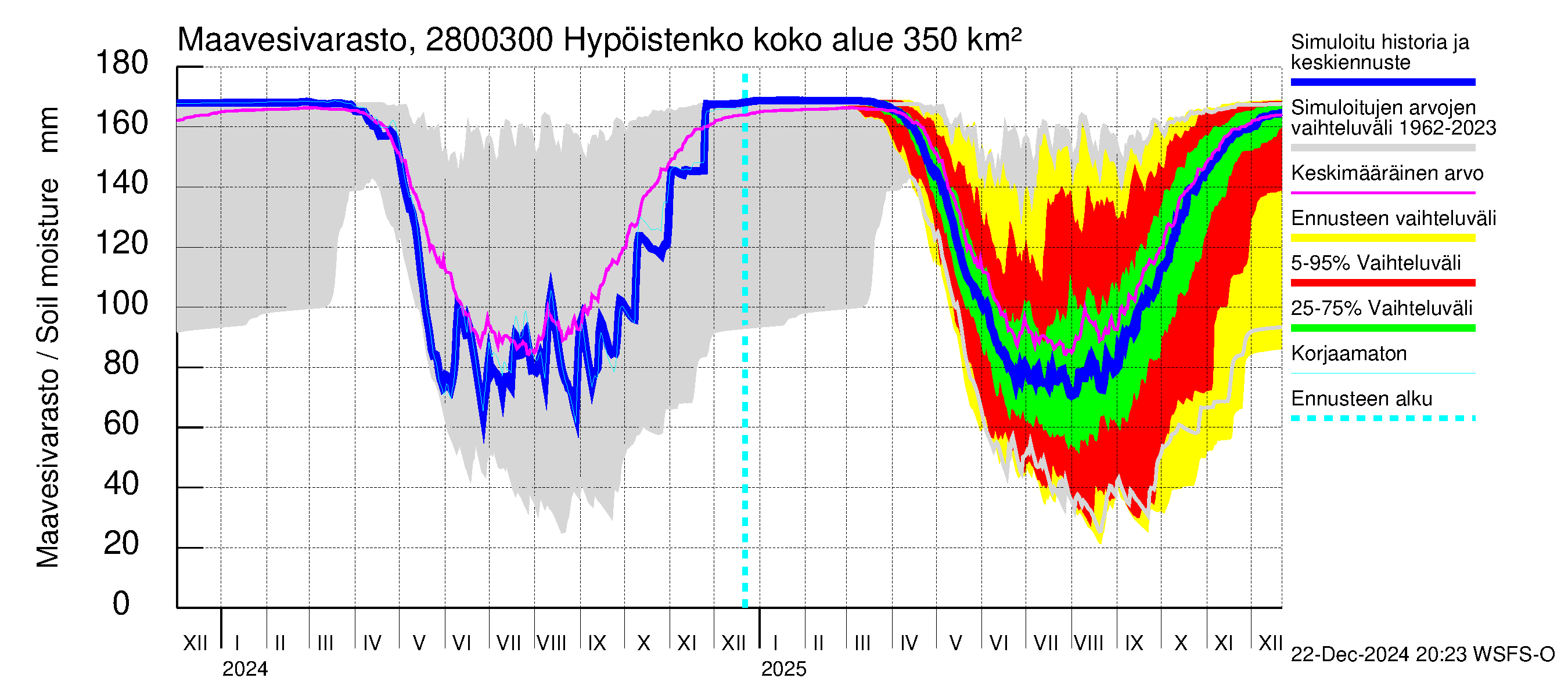 Aurajoen vesistöalue - Hypöistenkoski: Maavesivarasto