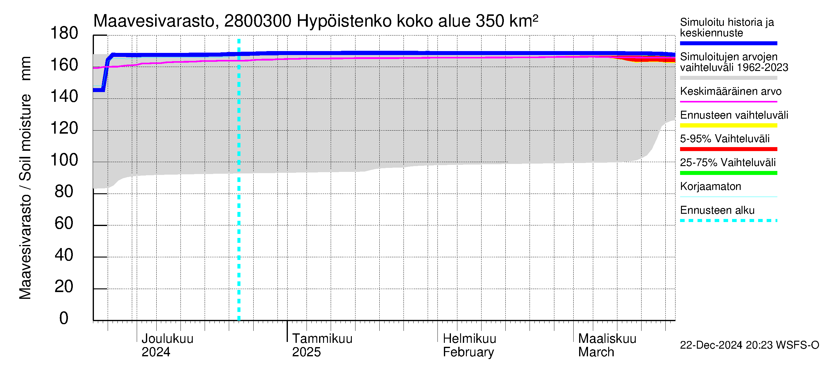 Aurajoen vesistöalue - Hypöistenkoski: Maavesivarasto