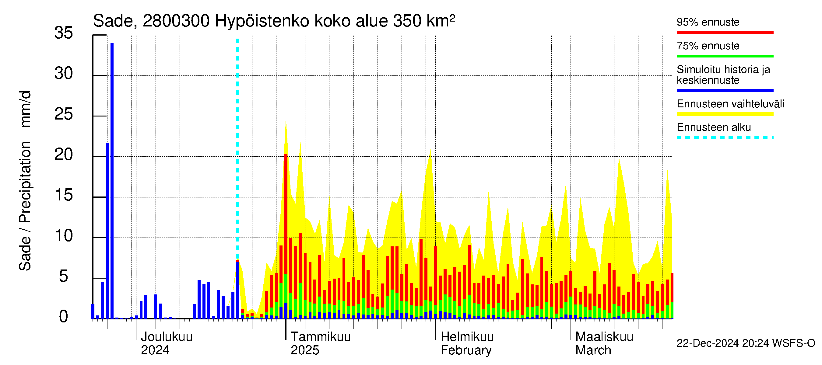 Aurajoen vesistöalue - Hypöistenkoski: Sade