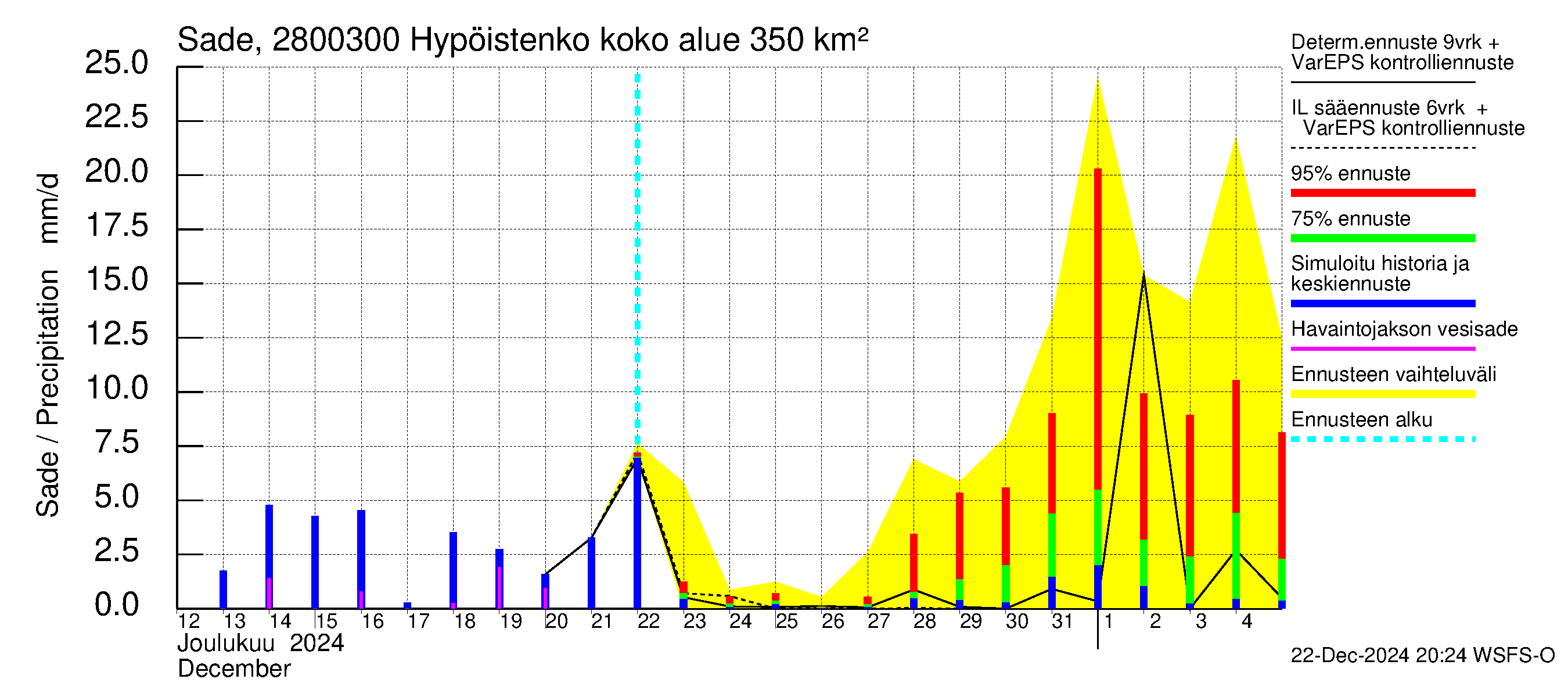 Aurajoen vesistöalue - Hypöistenkoski: Sade