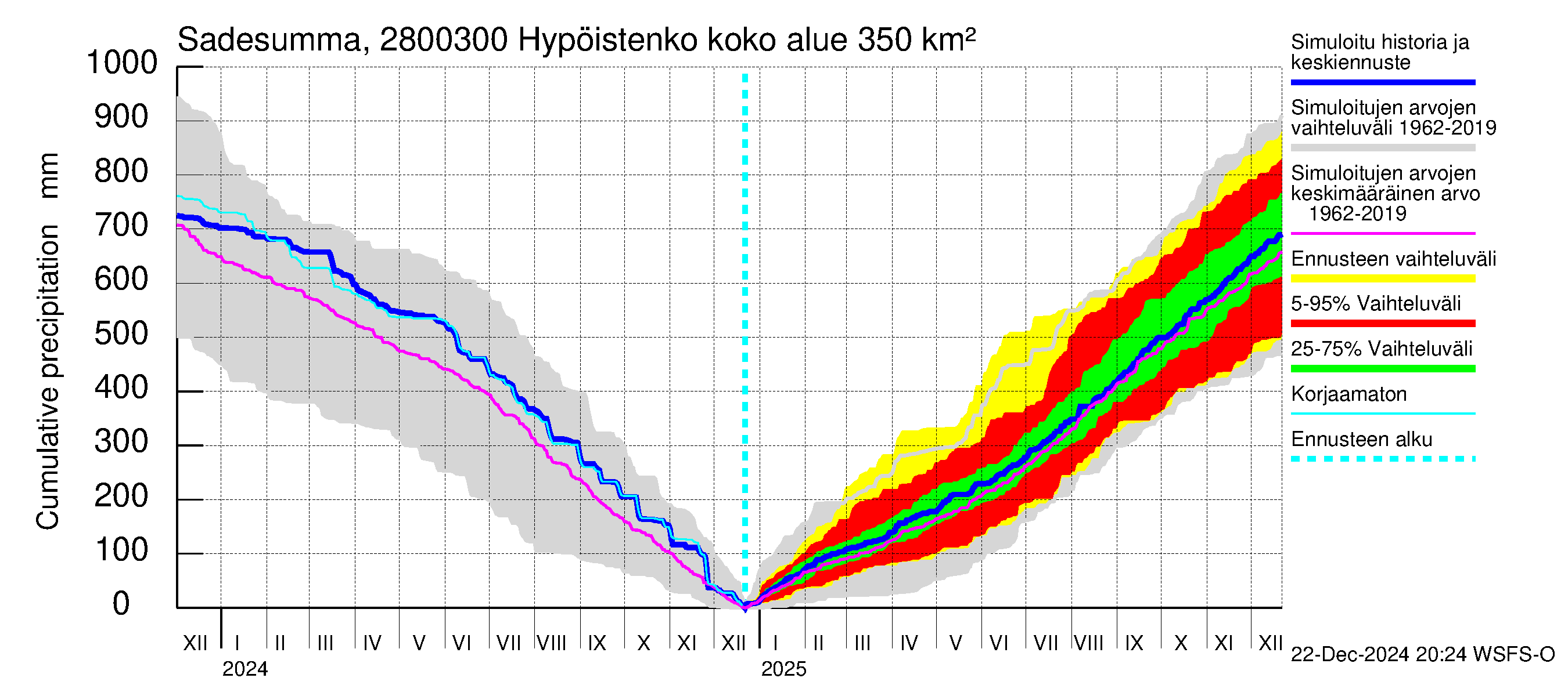 Aurajoen vesistöalue - Hypöistenkoski: Sade - summa