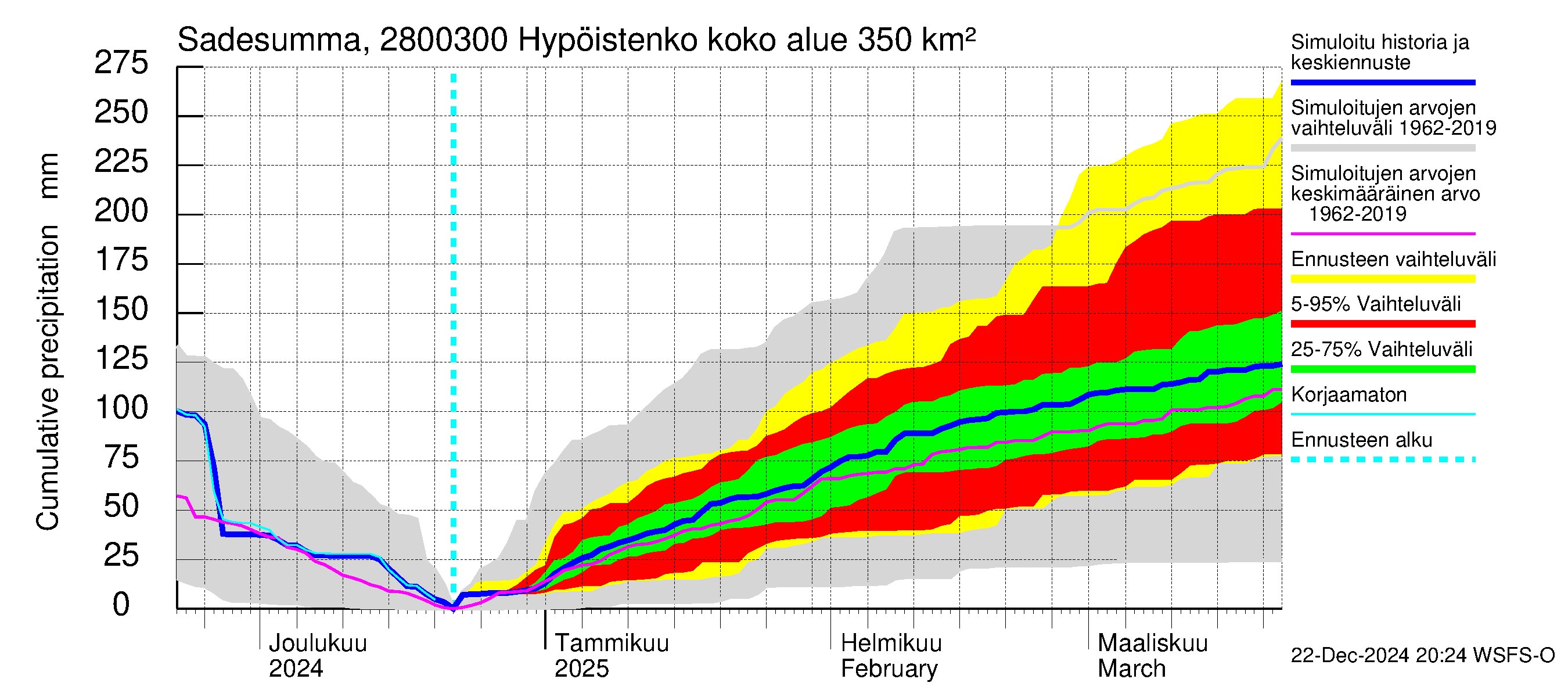 Aurajoen vesistöalue - Hypöistenkoski: Sade - summa