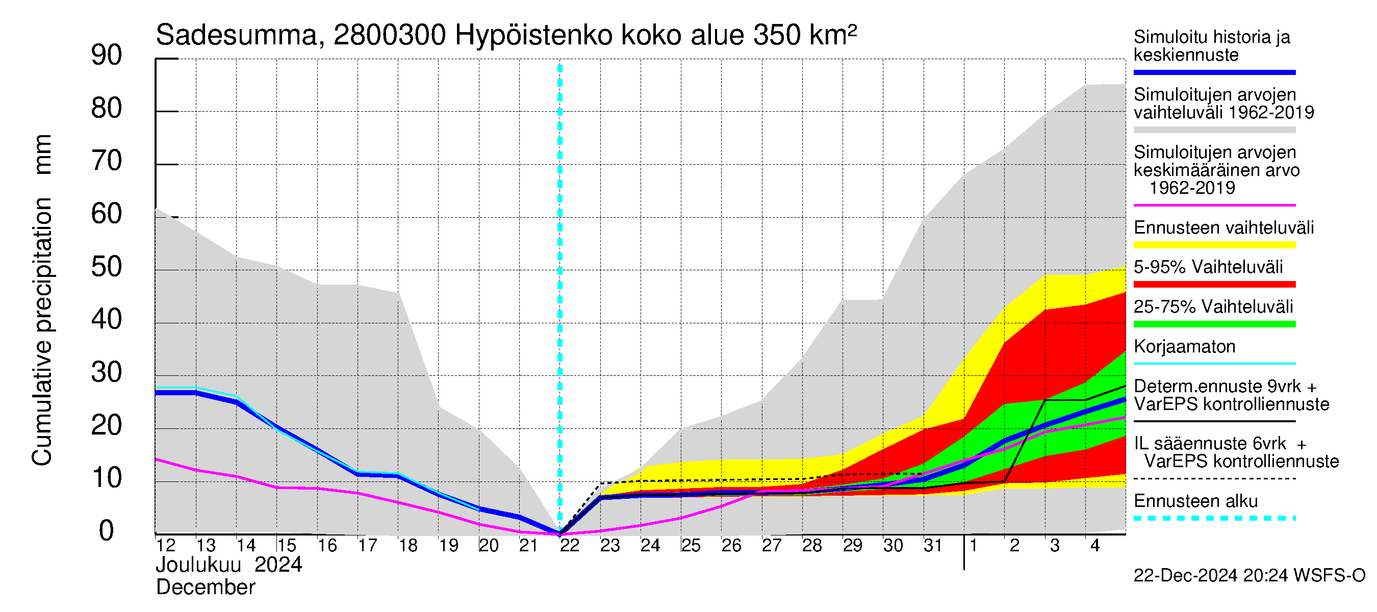 Aurajoen vesistöalue - Hypöistenkoski: Sade - summa