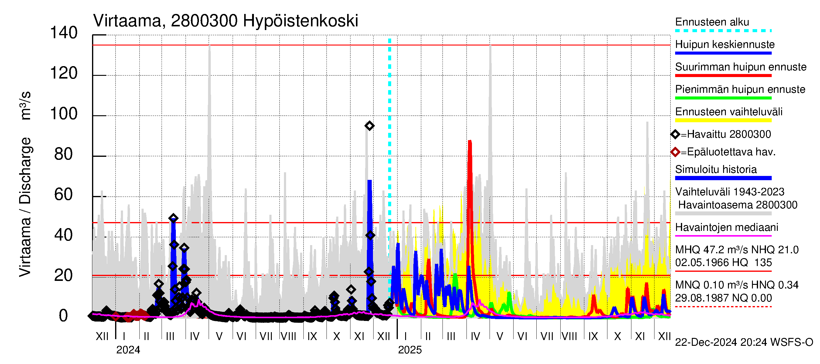 Aurajoen vesistöalue - Hypöistenkoski: Virtaama / juoksutus - huippujen keski- ja ääriennusteet