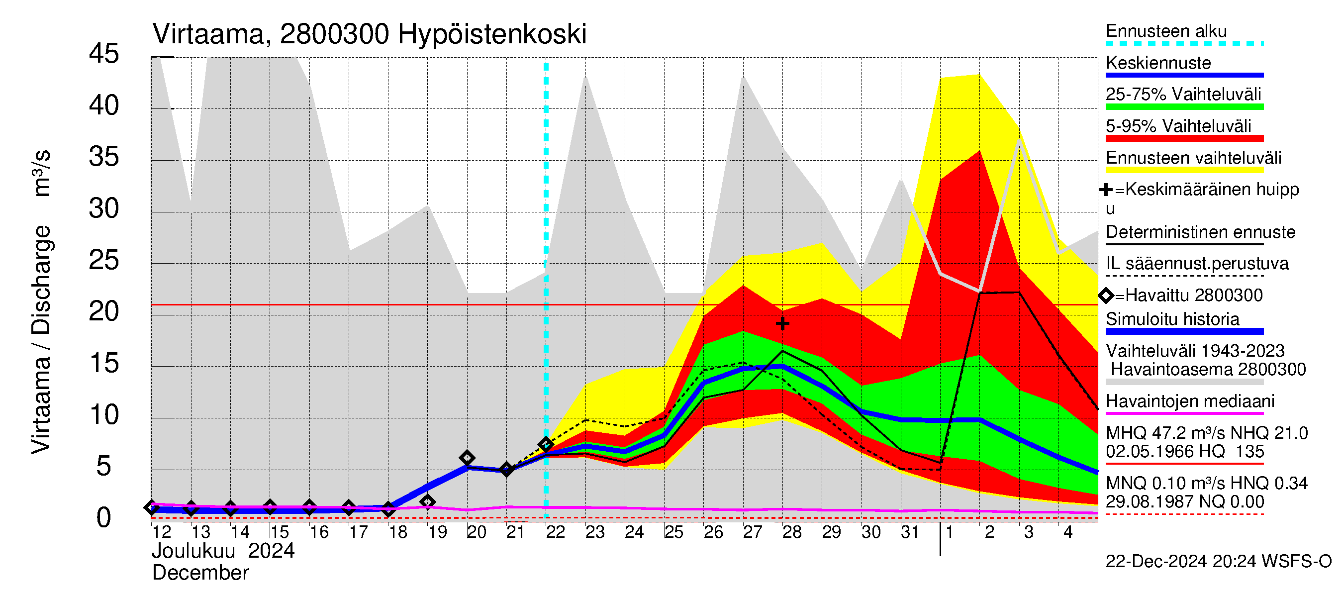 Aurajoen vesistöalue - Hypöistenkoski: Virtaama / juoksutus - jakaumaennuste