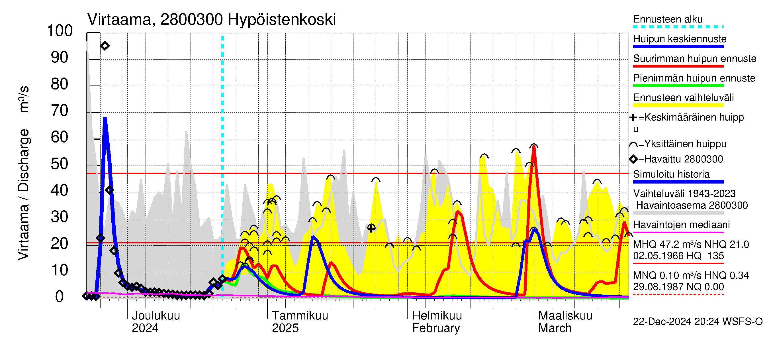 Aurajoen vesistöalue - Hypöistenkoski: Virtaama / juoksutus - huippujen keski- ja ääriennusteet