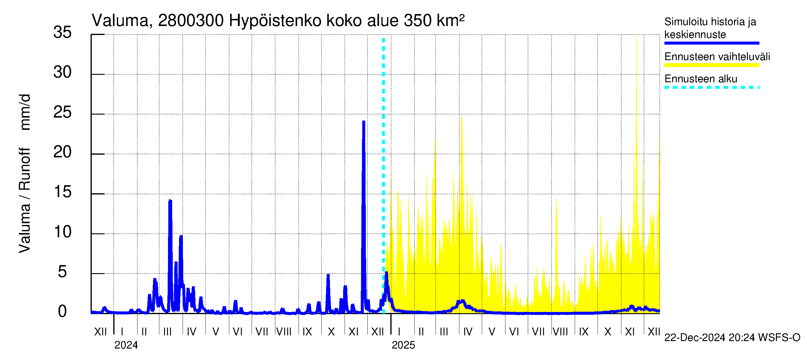 Aurajoen vesistöalue - Hypöistenkoski: Valuma