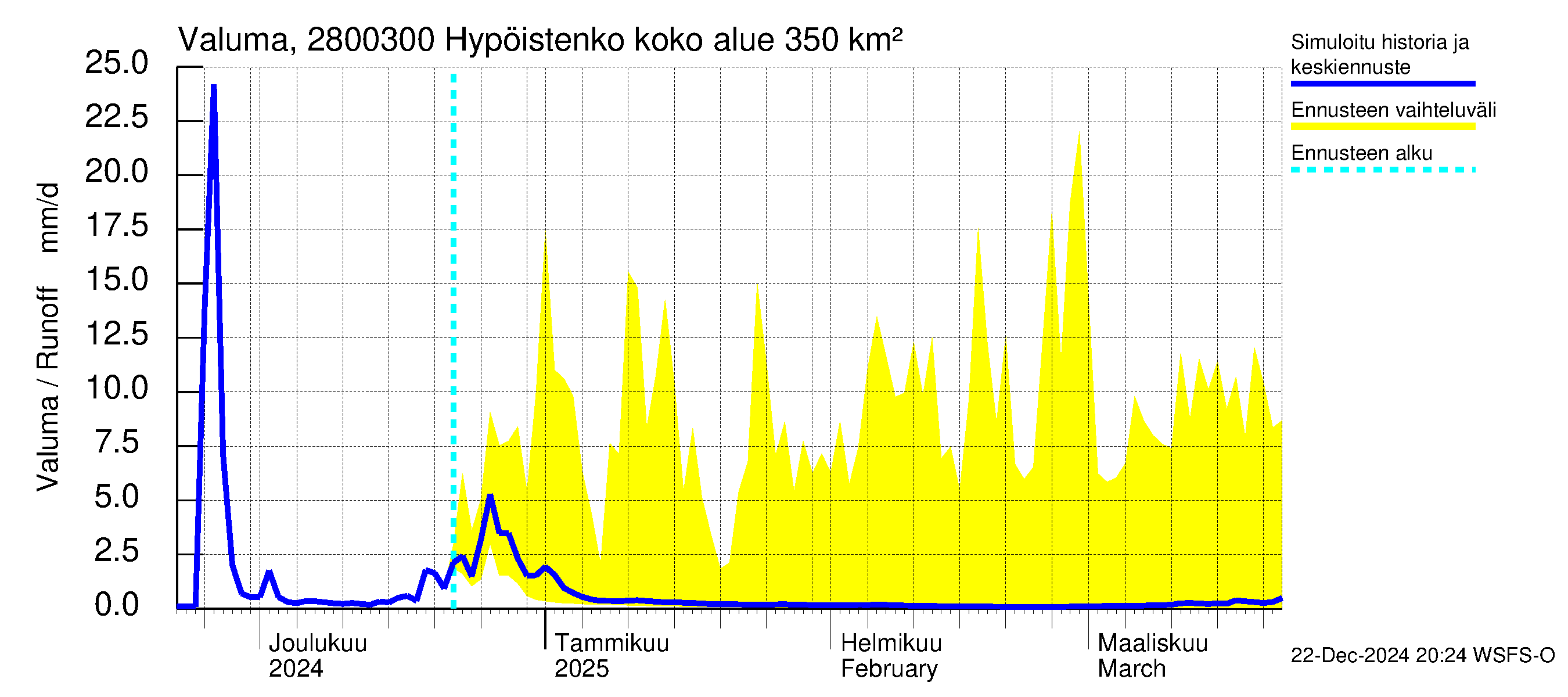 Aurajoen vesistöalue - Hypöistenkoski: Valuma