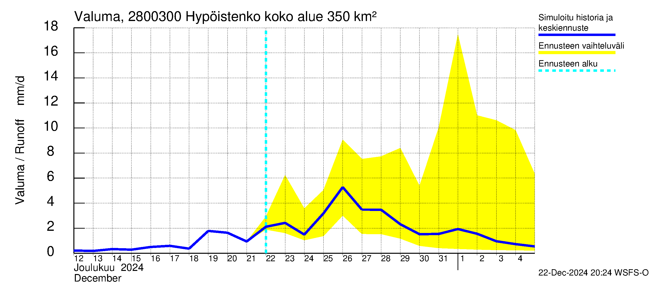 Aurajoen vesistöalue - Hypöistenkoski: Valuma