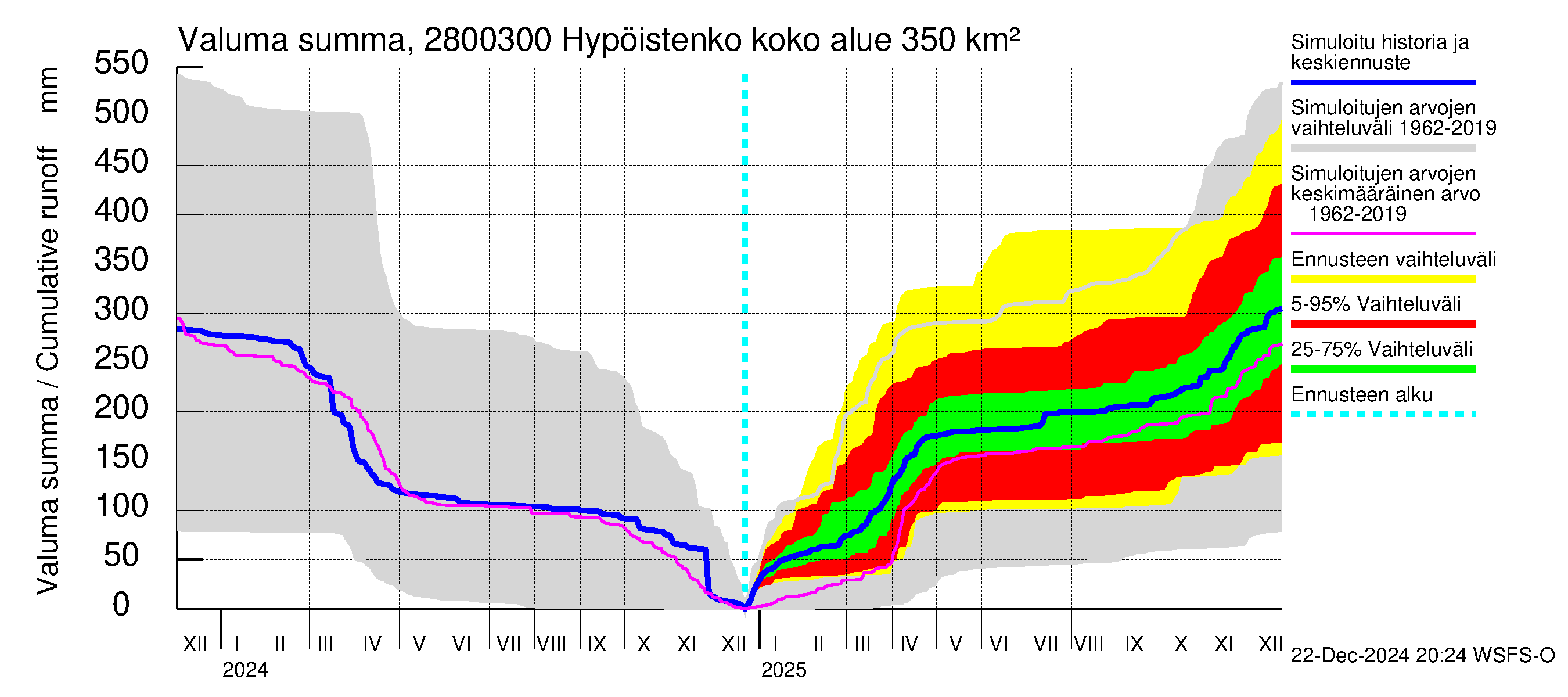 Aurajoen vesistöalue - Hypöistenkoski: Valuma - summa