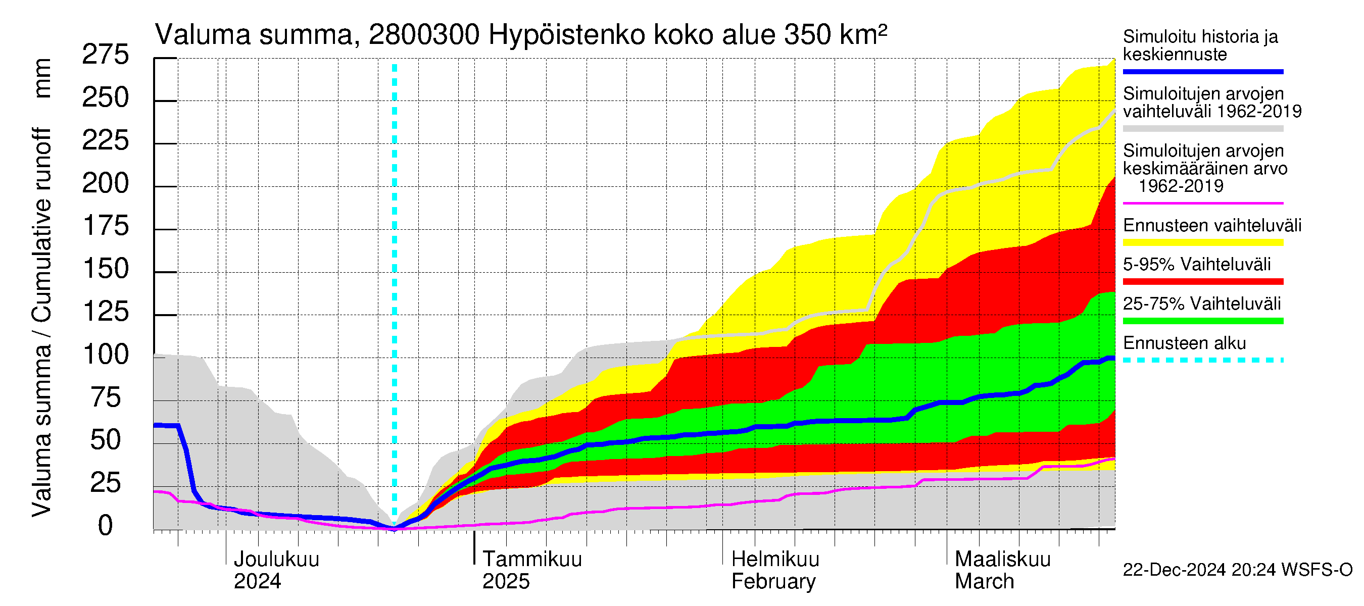 Aurajoen vesistöalue - Hypöistenkoski: Valuma - summa