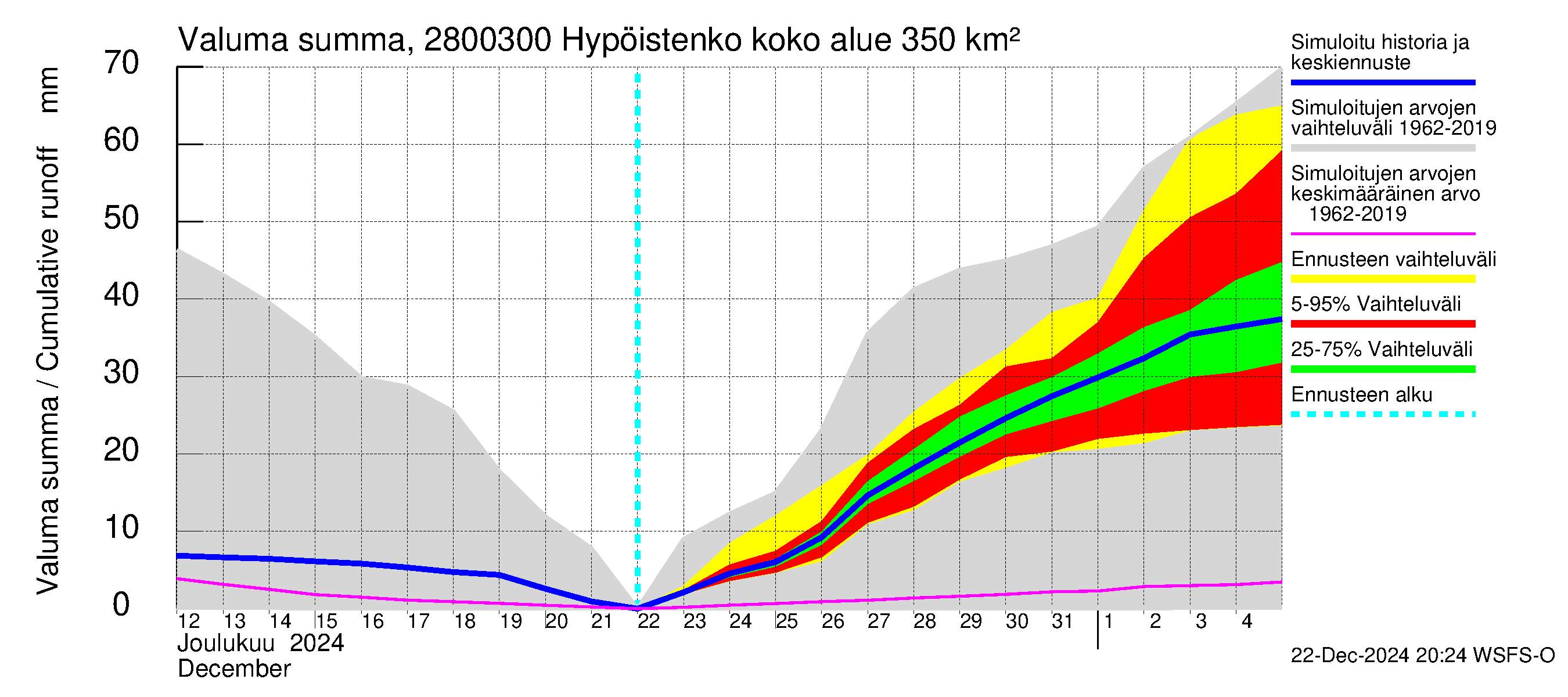 Aurajoen vesistöalue - Hypöistenkoski: Valuma - summa