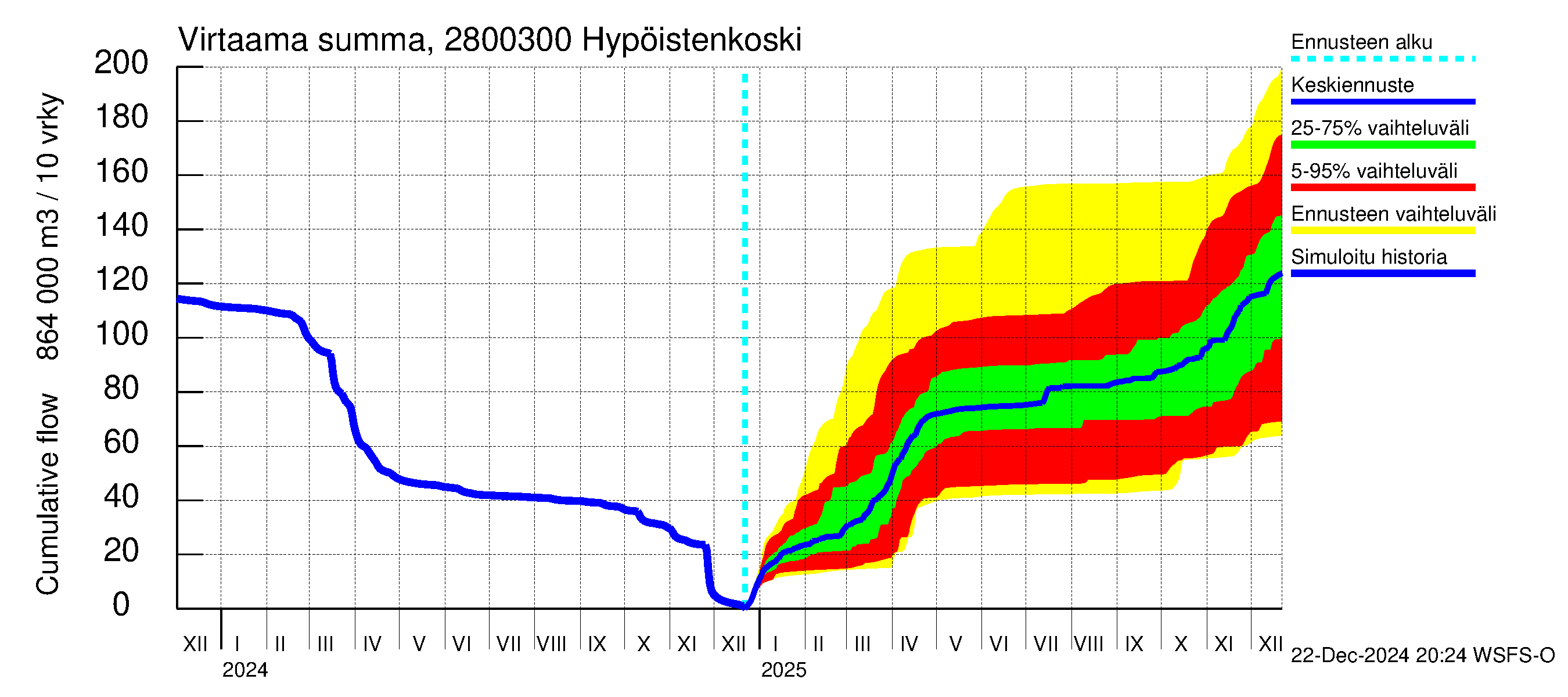 Aurajoen vesistöalue - Hypöistenkoski: Virtaama / juoksutus - summa