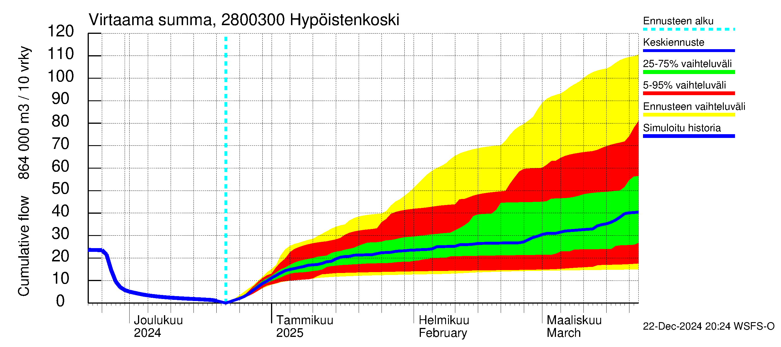 Aurajoen vesistöalue - Hypöistenkoski: Virtaama / juoksutus - summa