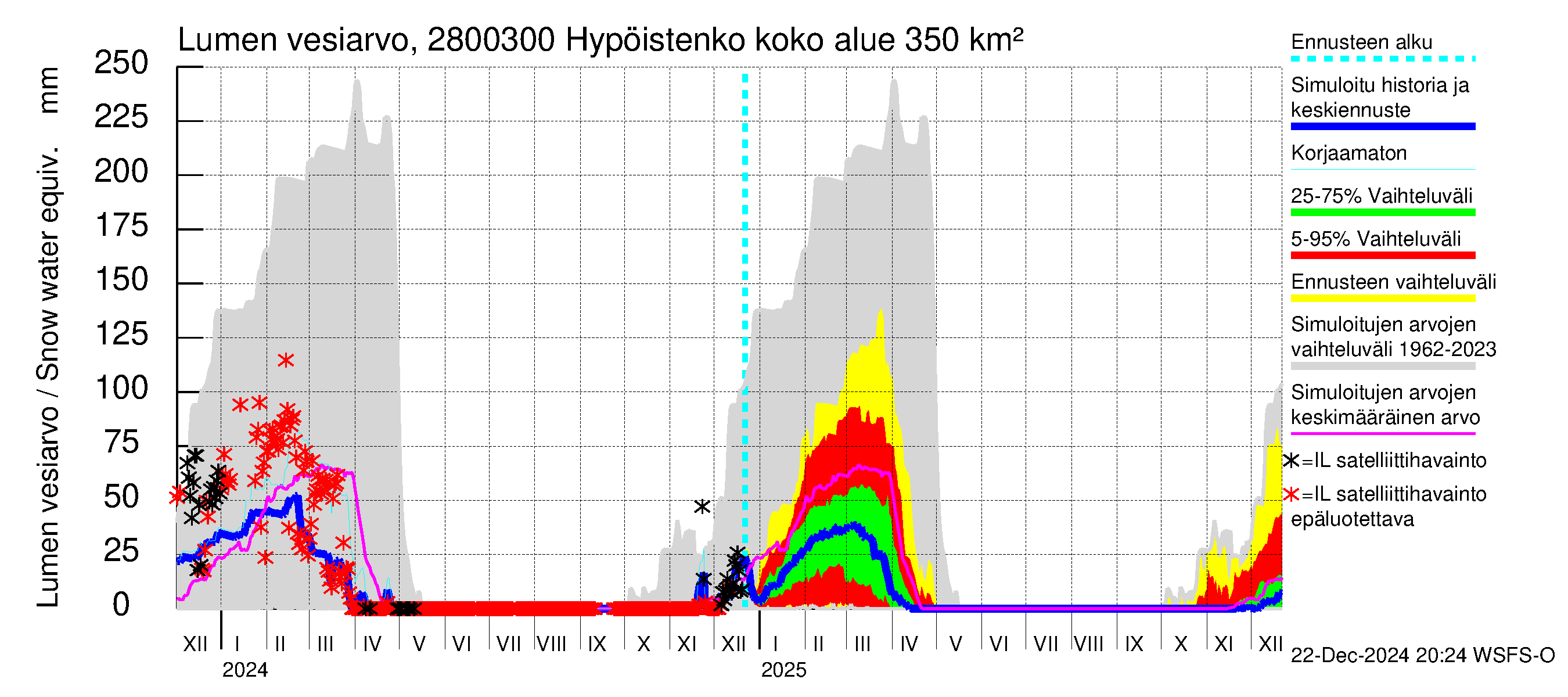 Aurajoen vesistöalue - Hypöistenkoski: Lumen vesiarvo